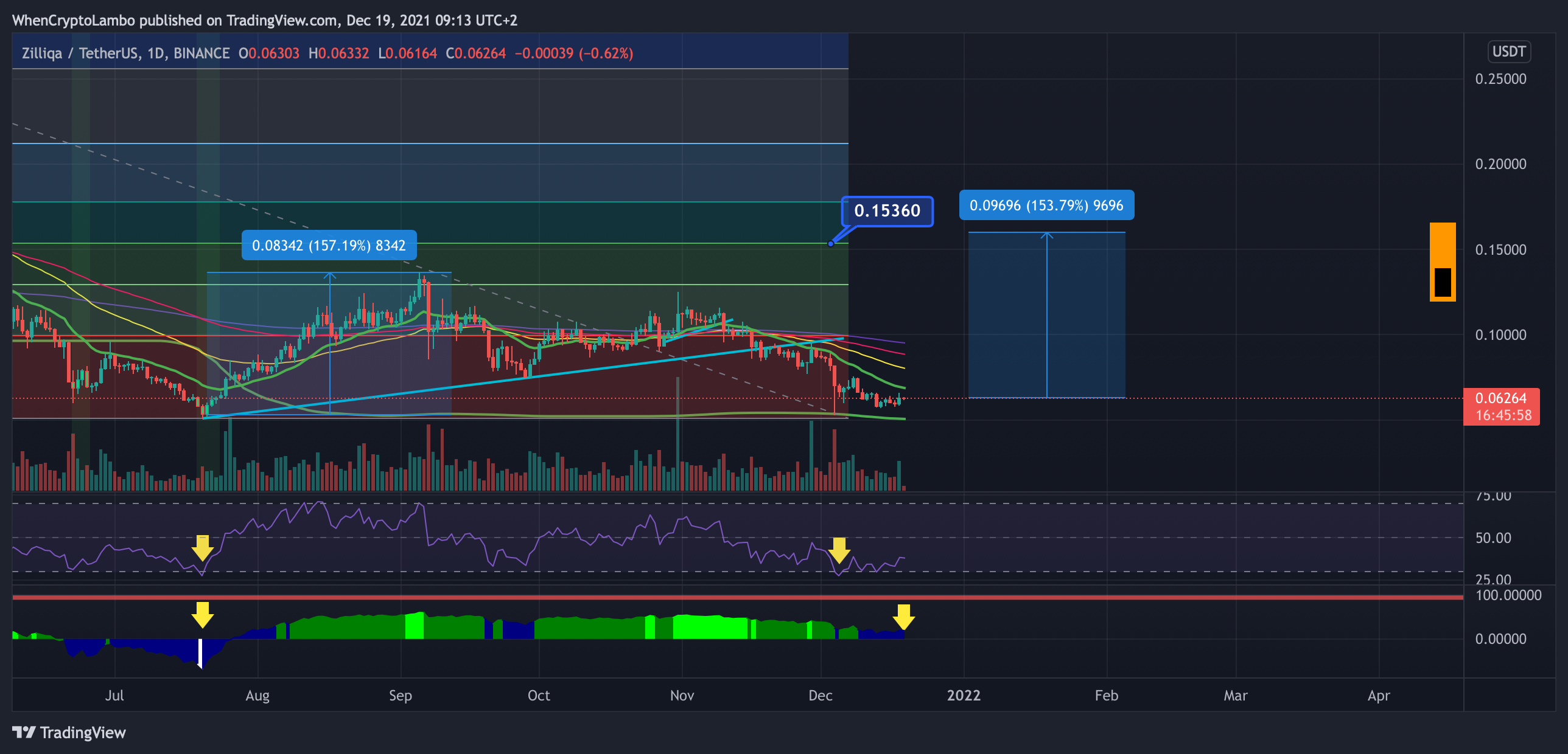 BINANCE:ZILUSDT Chart Image by Crypto4light