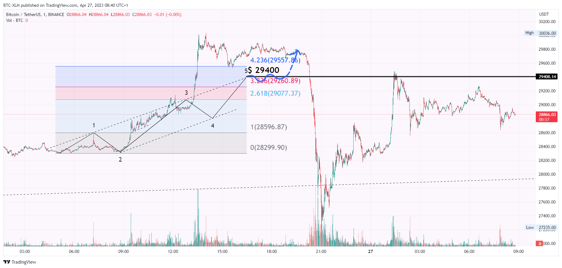 BINANCE:BTCUSDT Chart Image by BTC-XLM