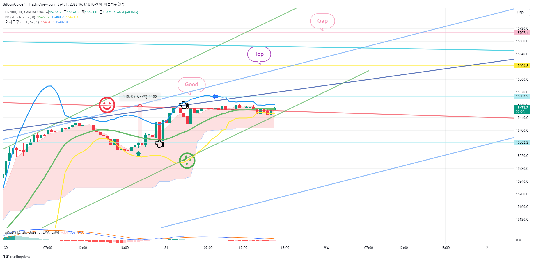 CAPITALCOM:US100 Chart Image by BitCoinGuide
