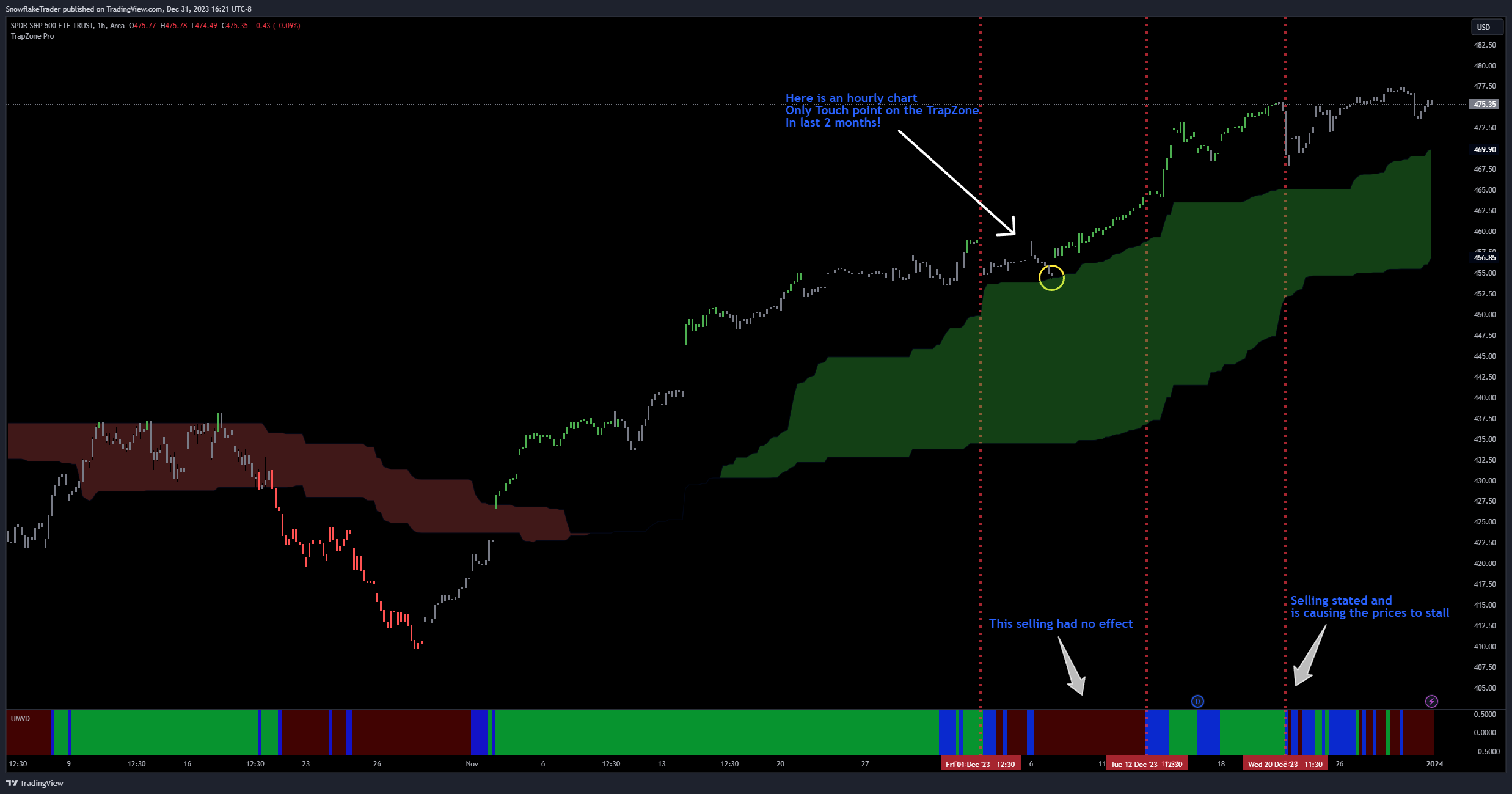 AMEX:SPY Chart Image by SnowflakeTrader