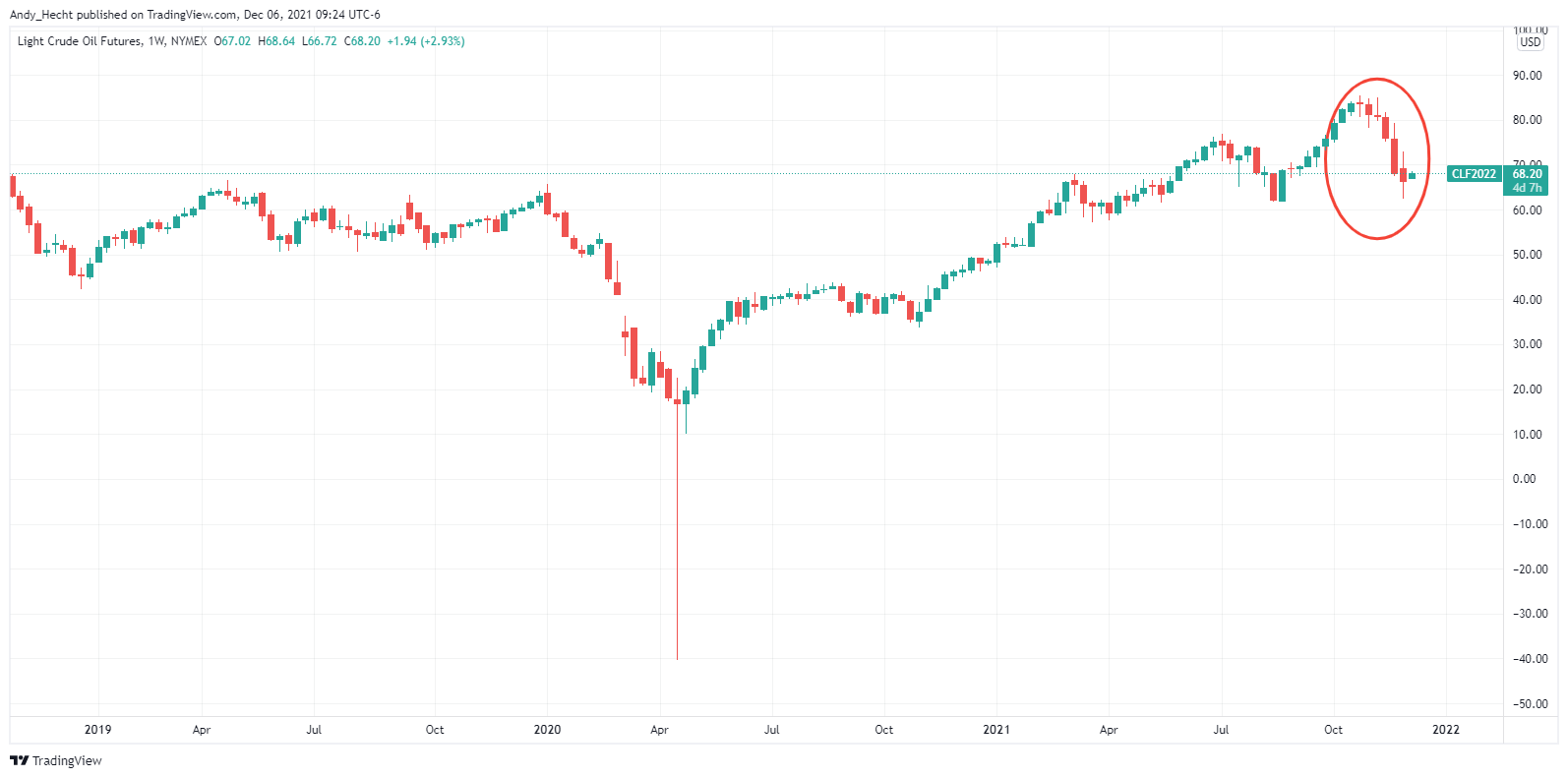 NYMEX:CL1! Chart Image by Andy_Hecht