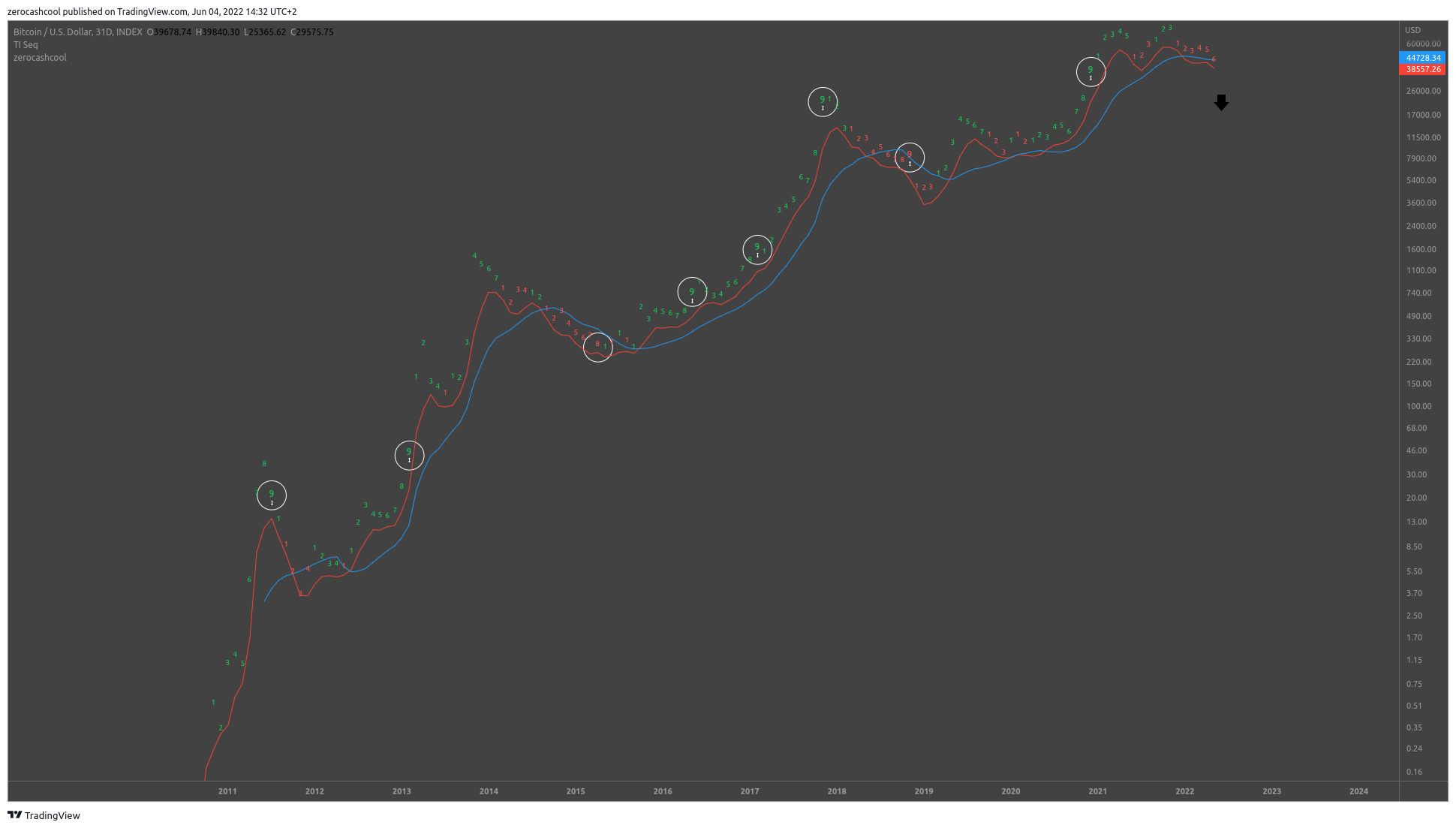INDEX:BTCUSD Chart Image by zerocashcool
