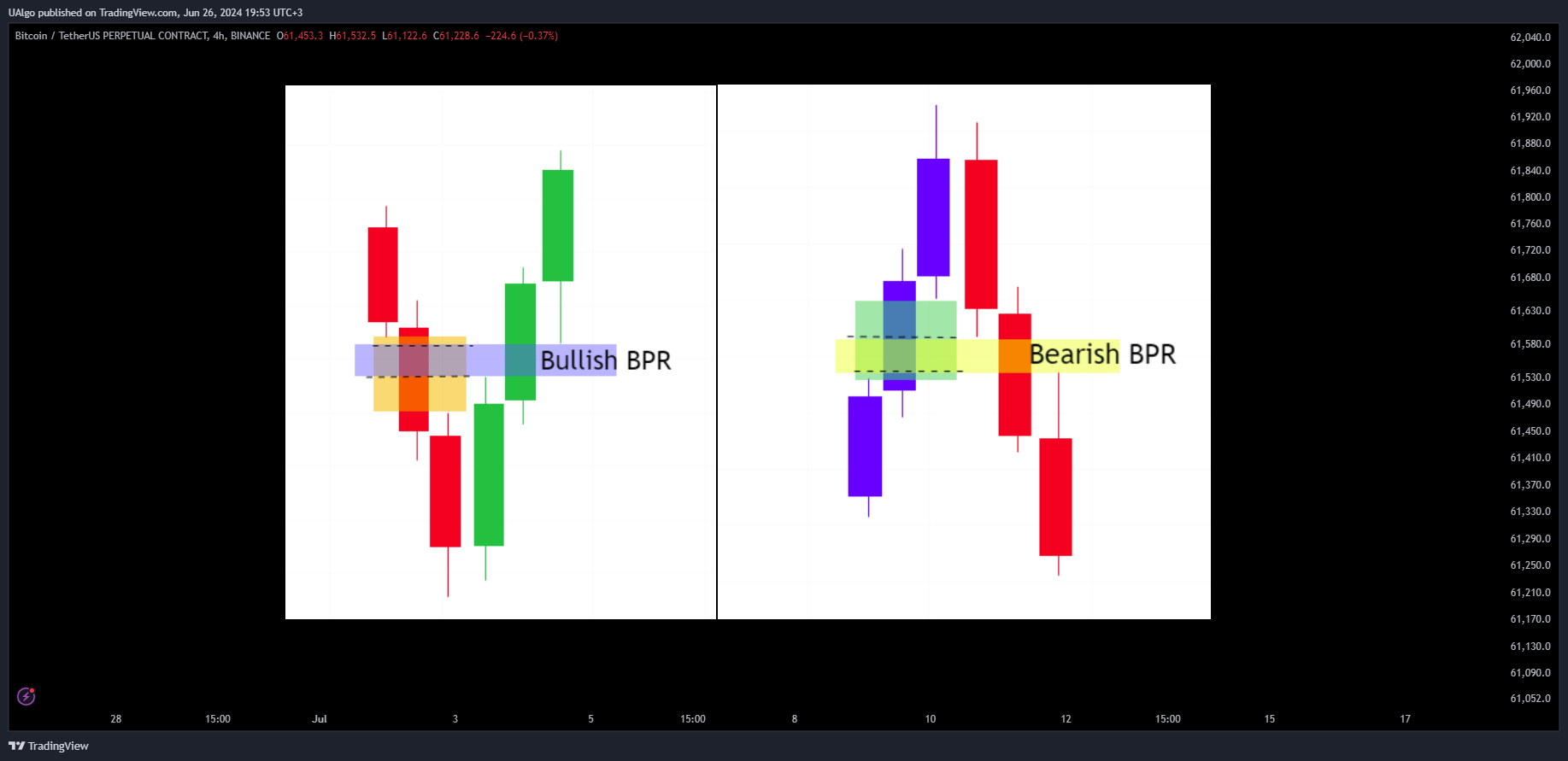 BINANCE:BTCUSDT.P Chart Image by UAlgo