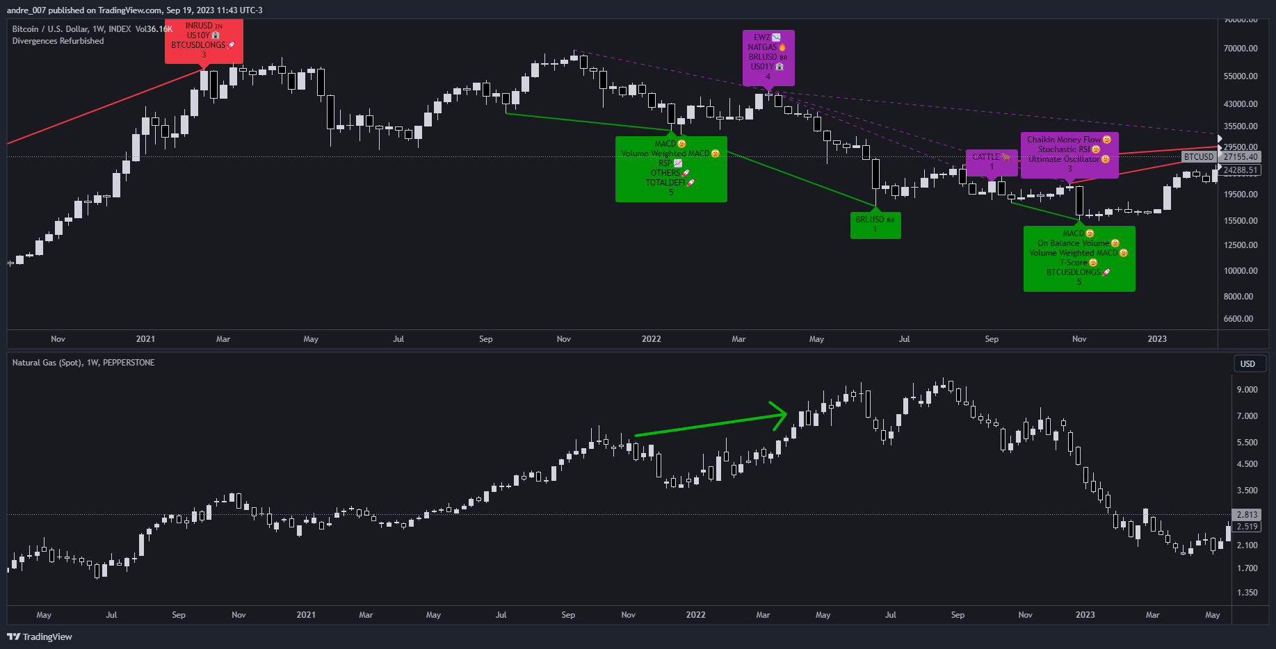 PEPPERSTONE:NATGAS Chart Image by andre_007