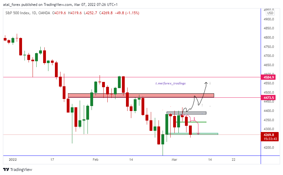 OANDA:SPX500USD Chart Image by atal_Cryptosignals