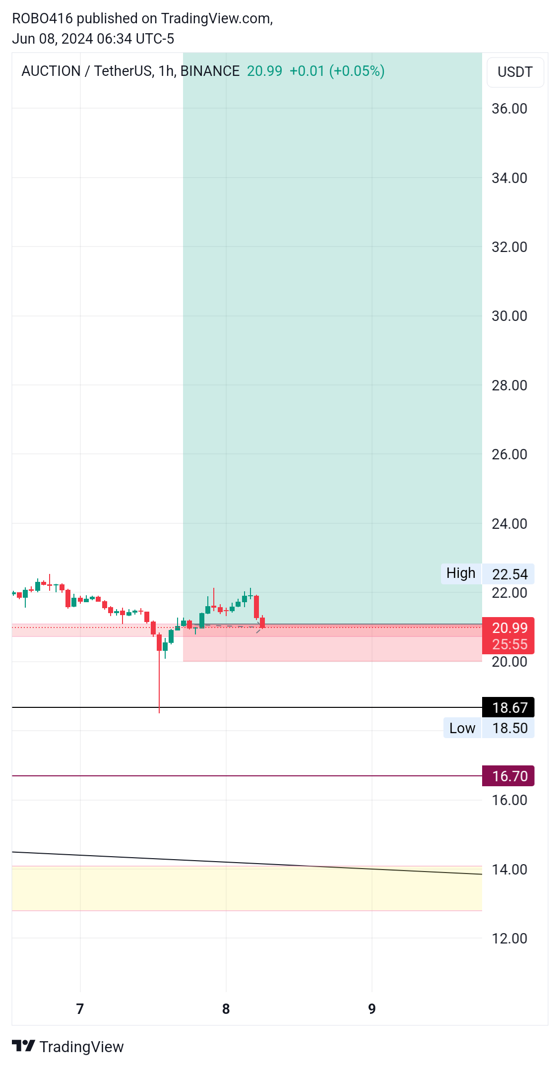 BINANCE:AUCTIONUSDT Chart Image by ROBO416