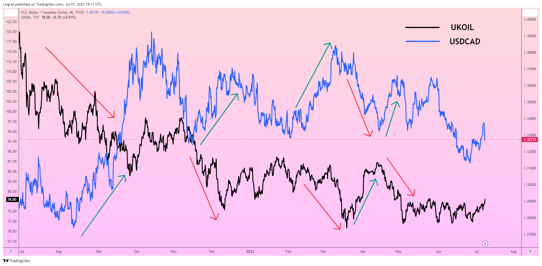 FX:USDCAD Chart Image by Lingrid