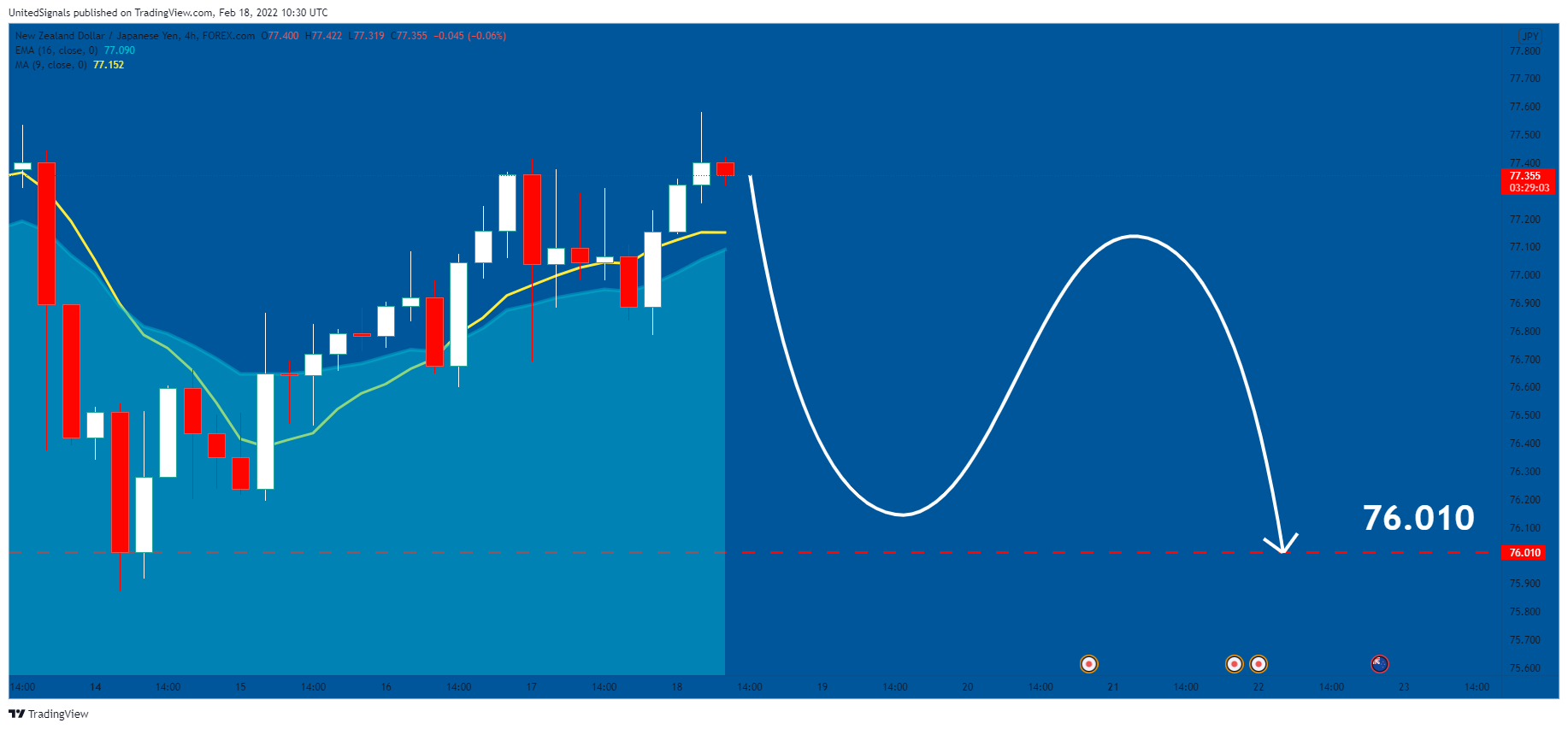 FOREXCOM:NZDJPY Chart Image by UnitedSignals