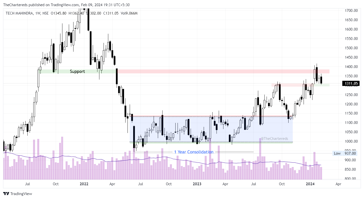 NSE:TECHM Chart Image by TheChartereds