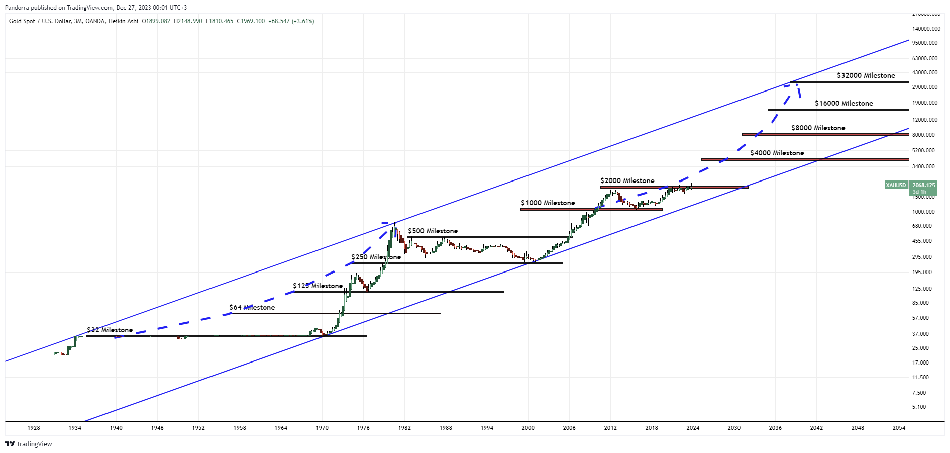OANDA:XAUUSD Chart Image by PandorraResearch