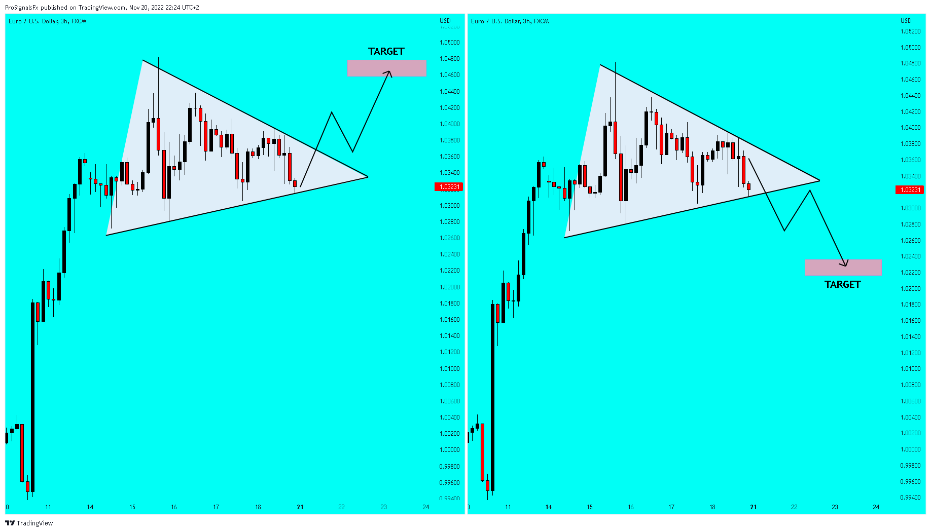 FX:EURUSD Chart Image by ProSignalsFx
