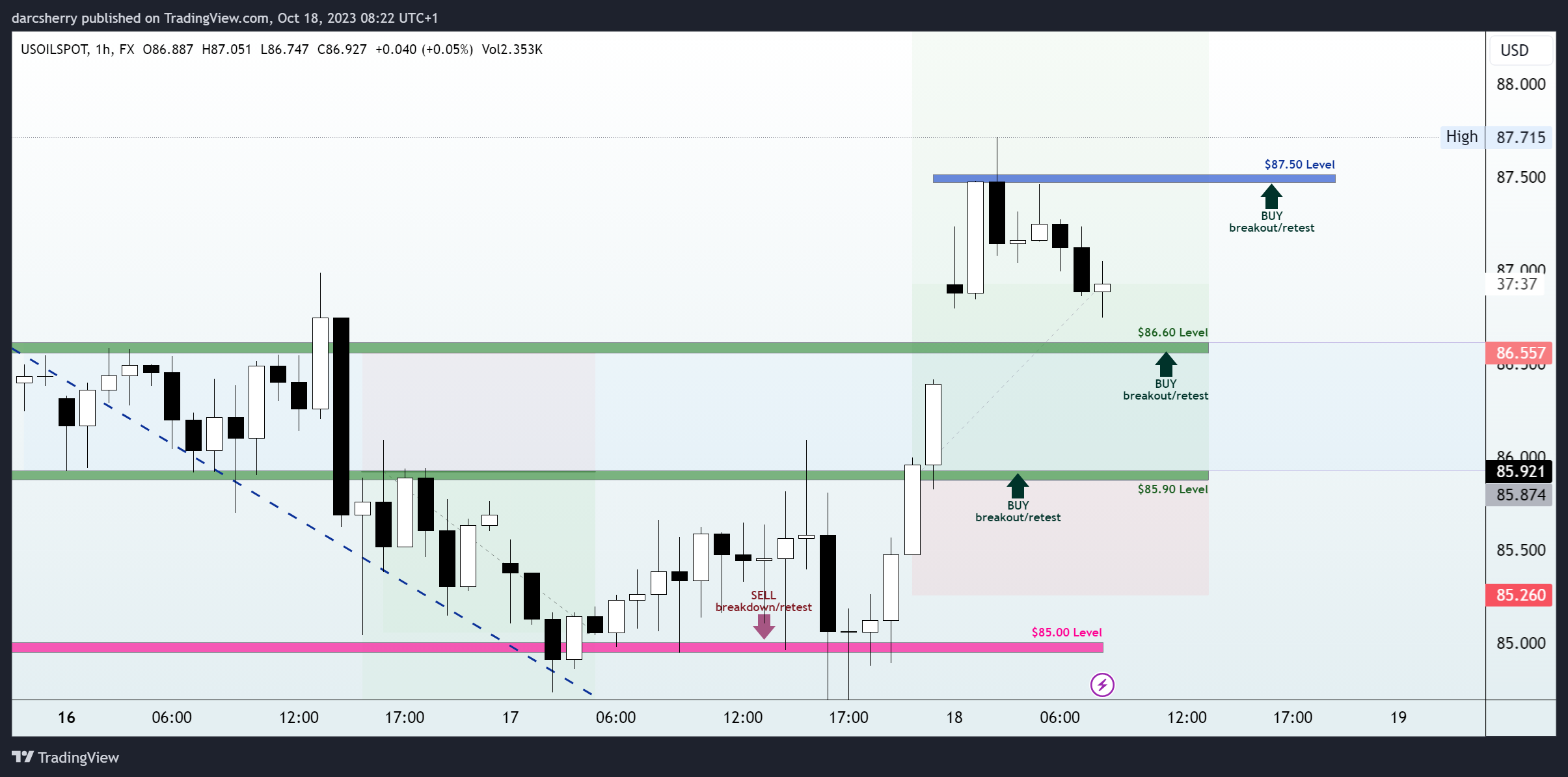FX:USOILSPOT Chart Image by darcsherry