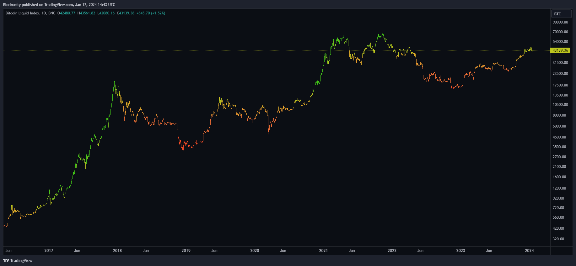 BNC:BLX Chart Image by Blockunity