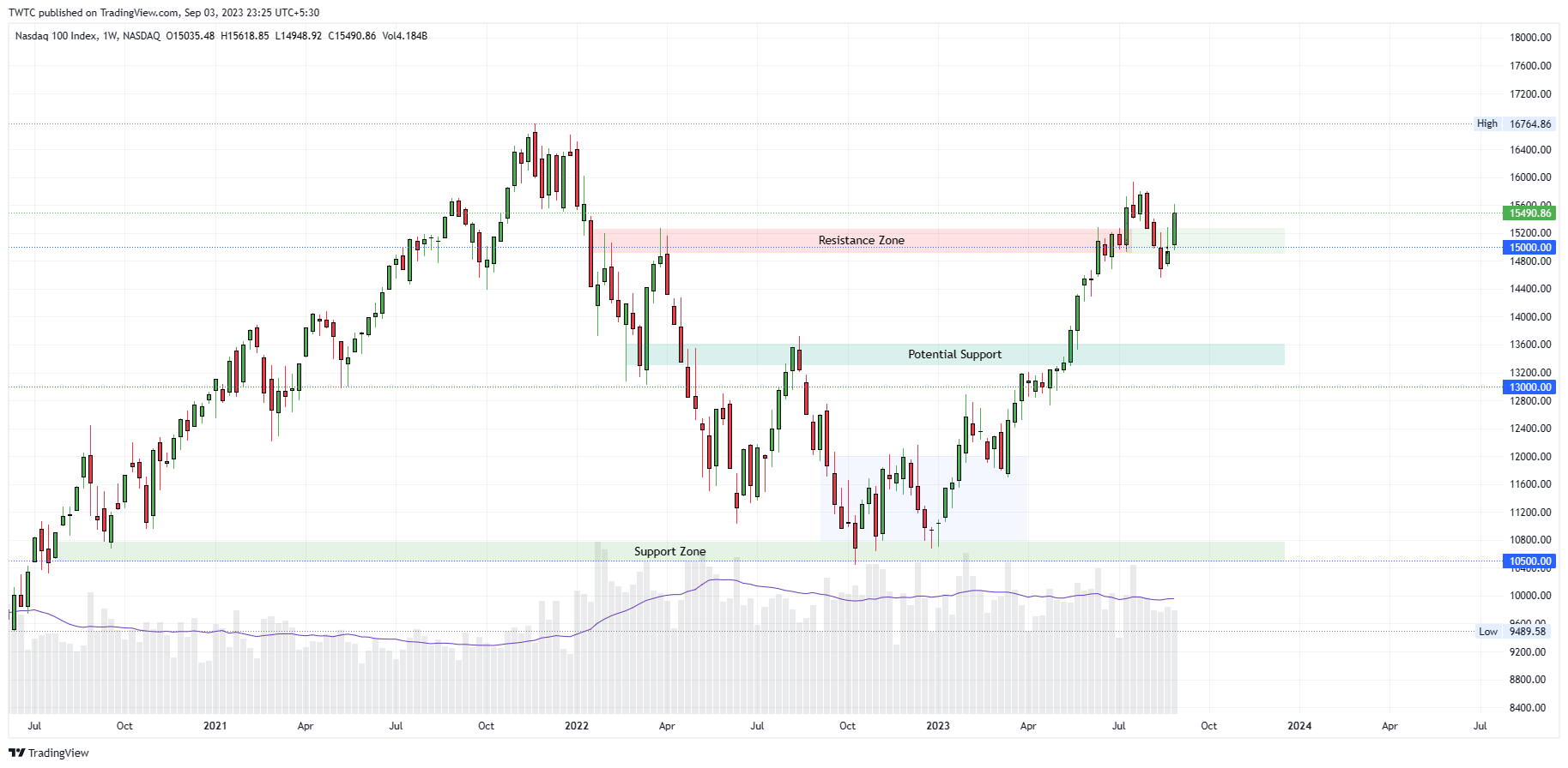 NASDAQ:NDX Chart Image by TheChartereds