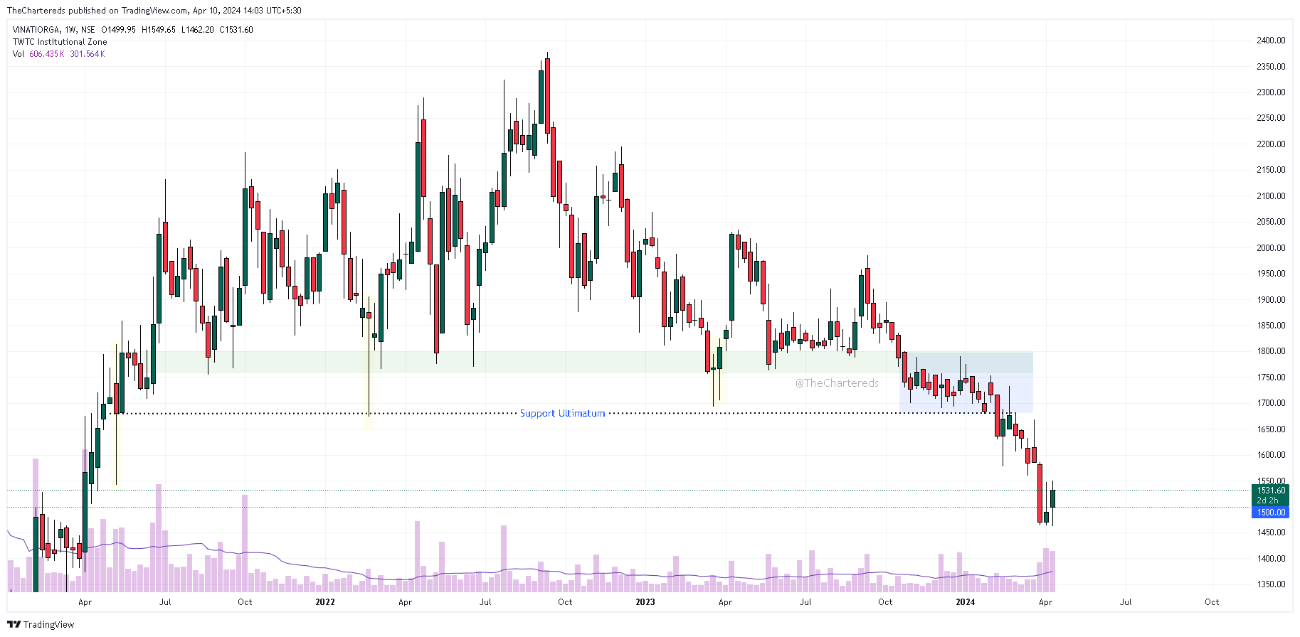 NSE:VINATIORGA Chart Image by TheChartereds