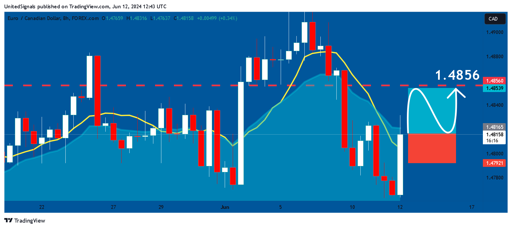 FOREXCOM:EURCAD Chart Image by UnitedSignals