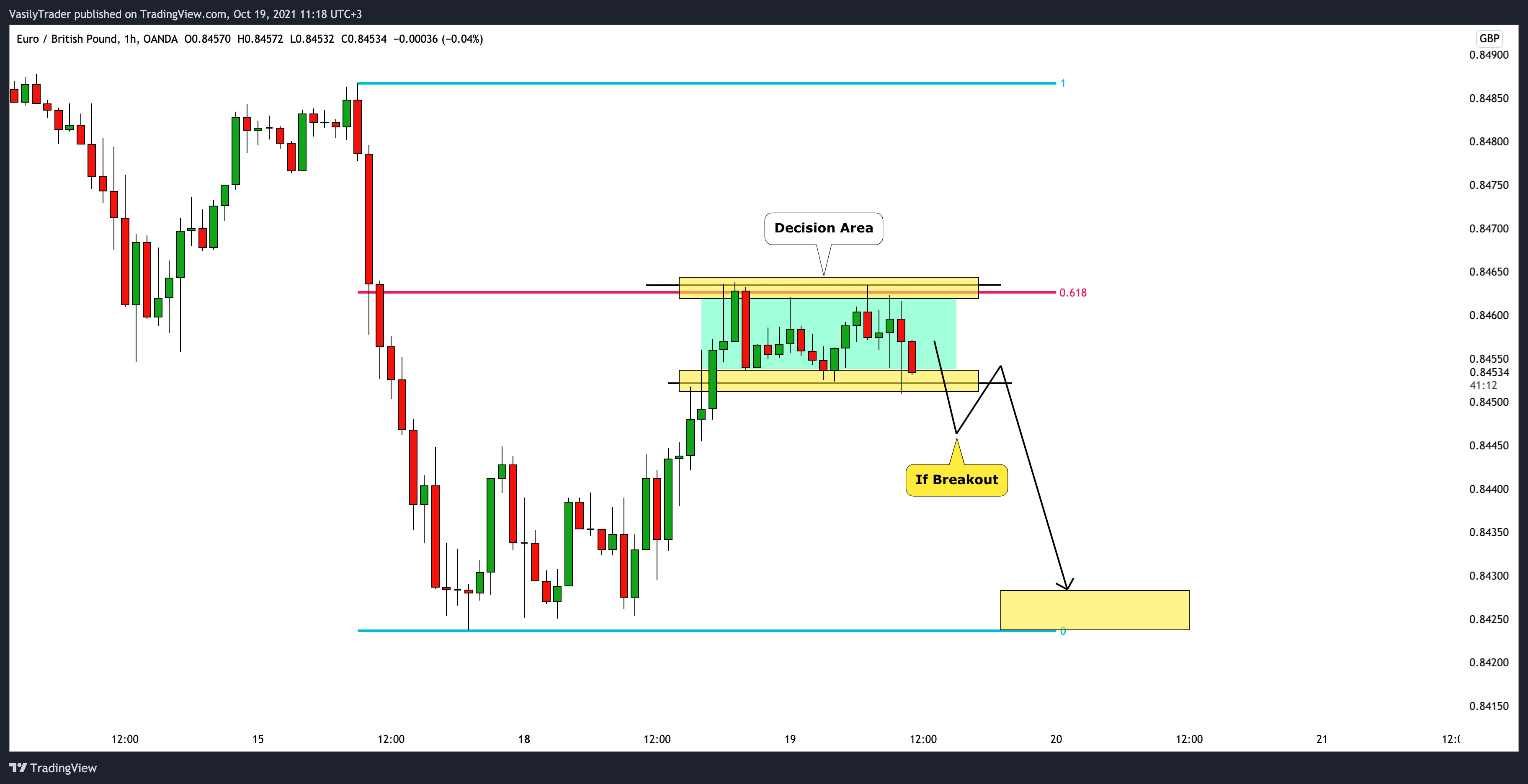 OANDA:EURGBP Chart Image by VasilyTrader