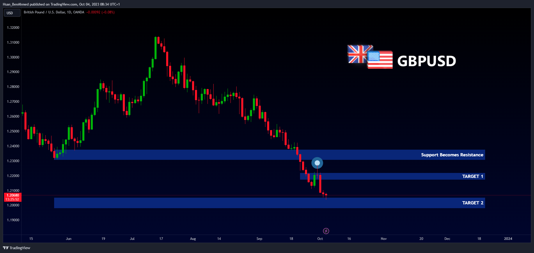 OANDA:GBPUSD Chart Image by Hsan_BenAhmed