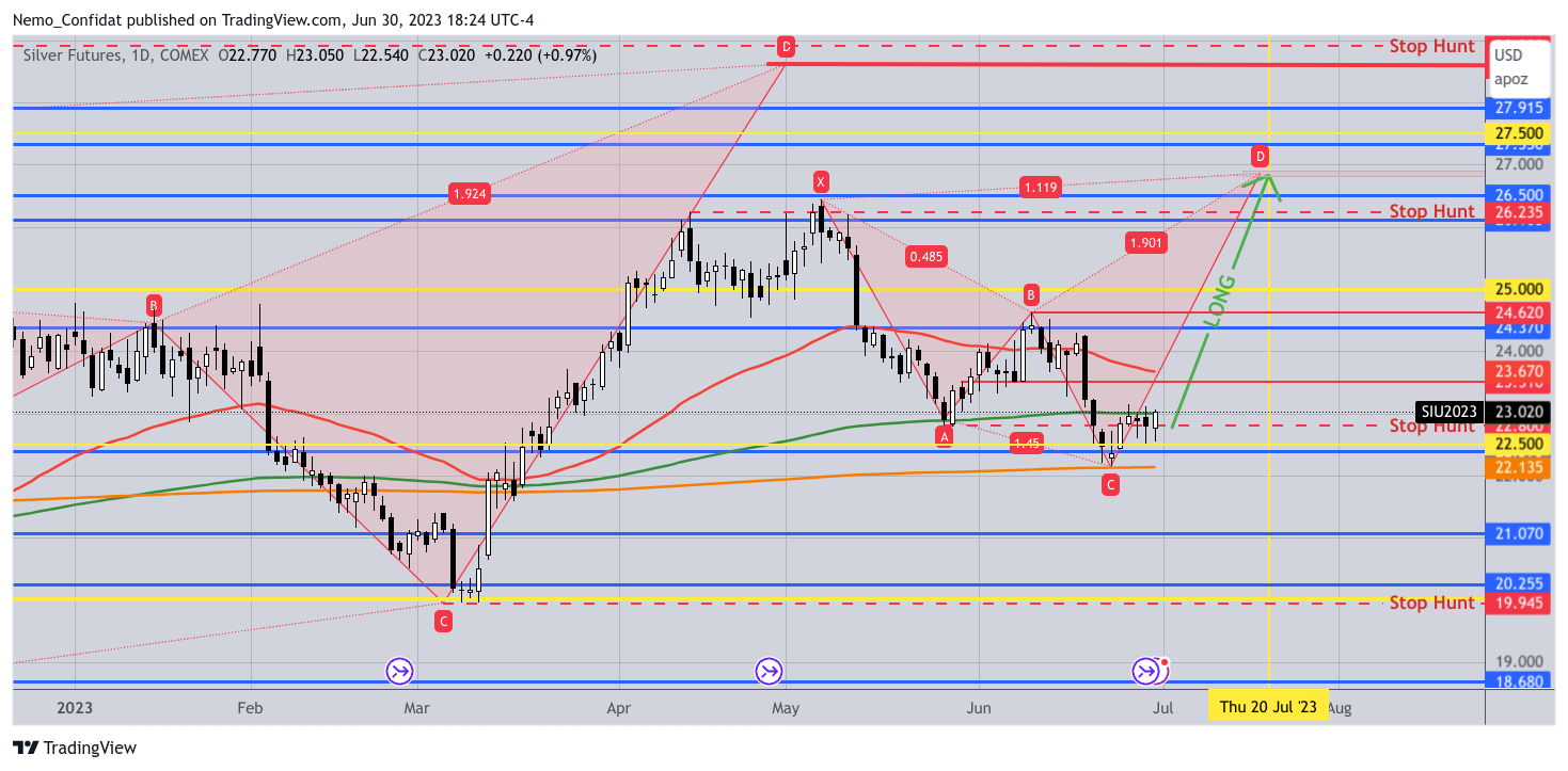 COMEX:SI1! Chart Image by Nemo_Confidat