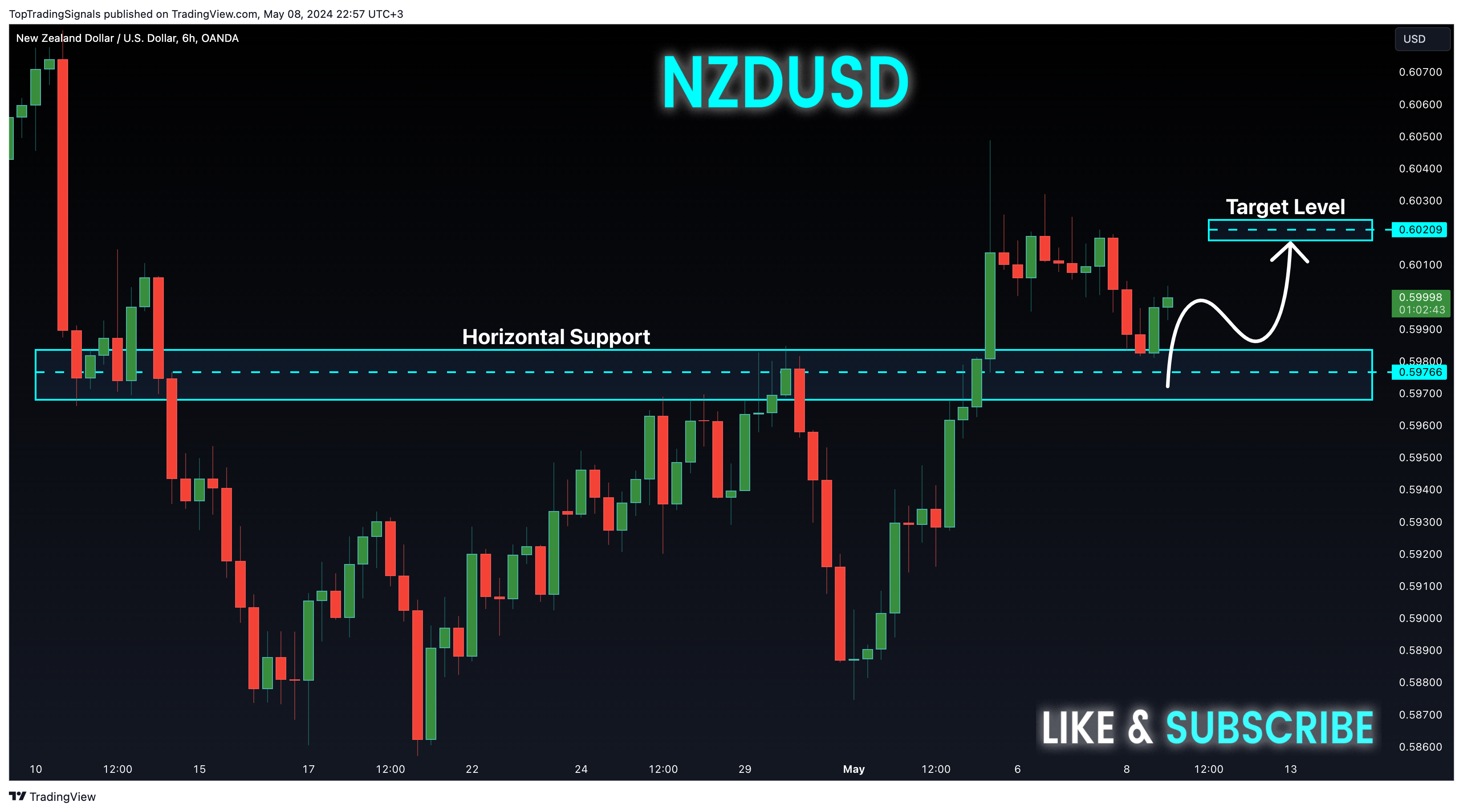 OANDA:NZDUSD Chart Image by TopTradingSignals