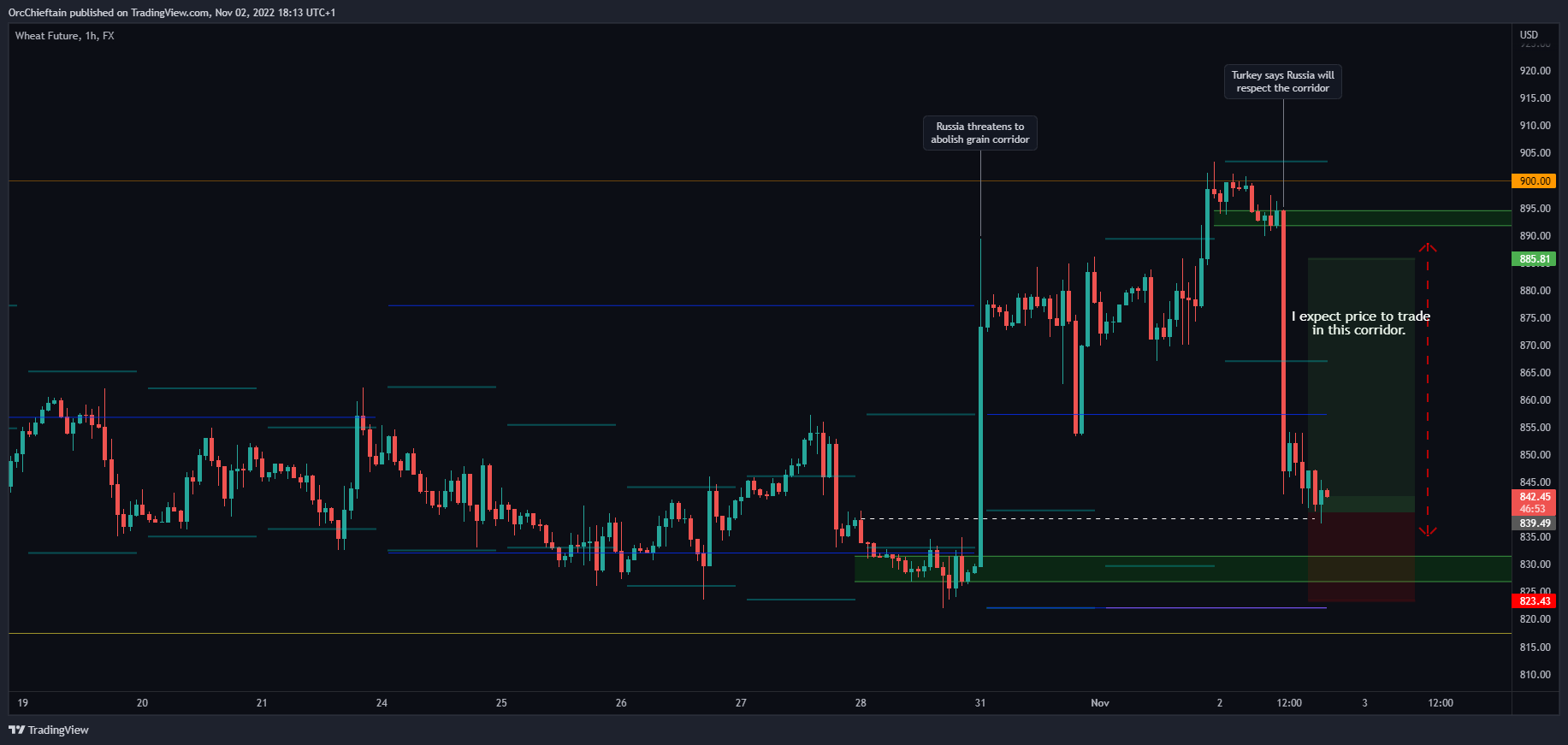 FX:WHEATF Chart Image by OrcChieftain