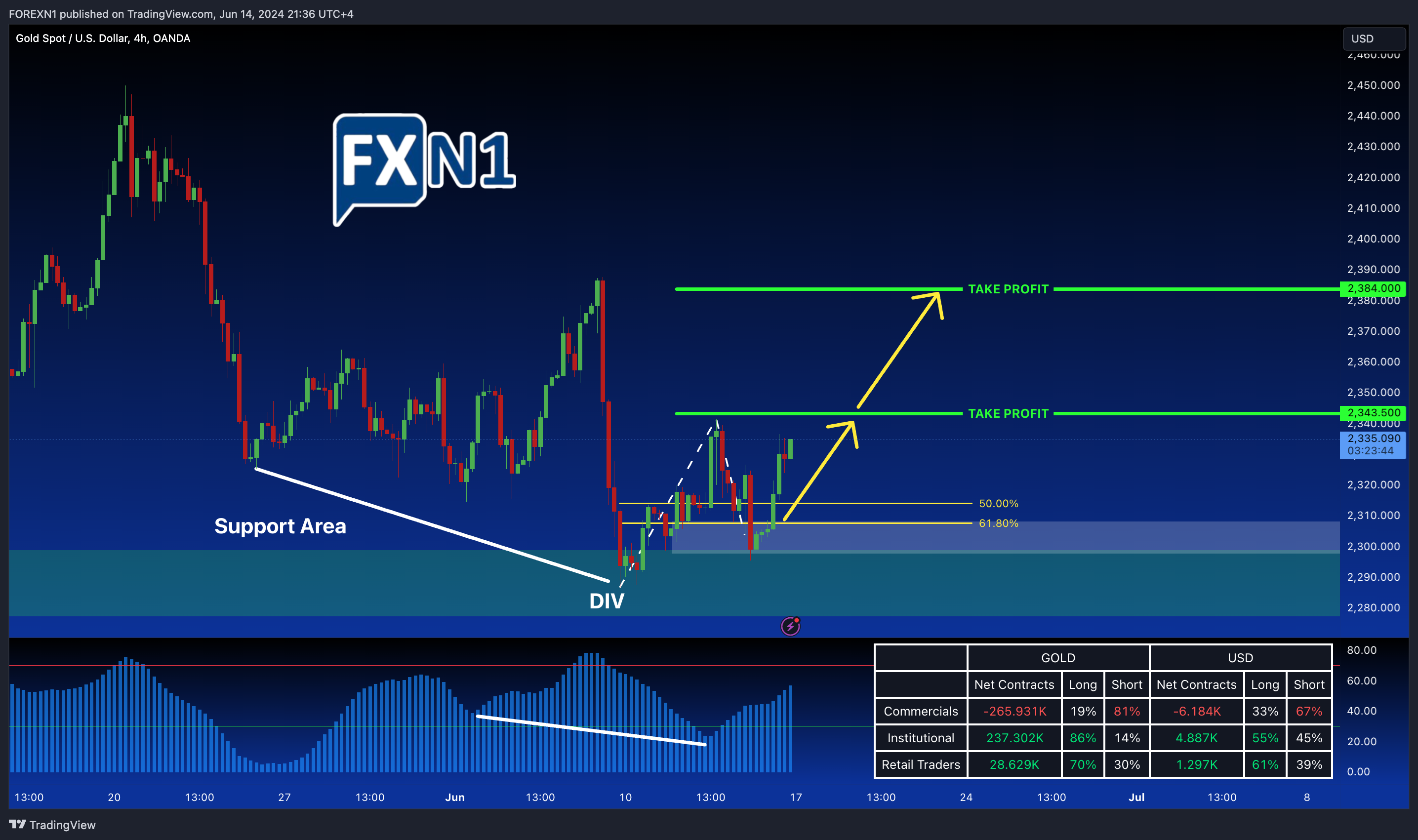 OANDA:XAUUSD Chart Image by FOREXN1