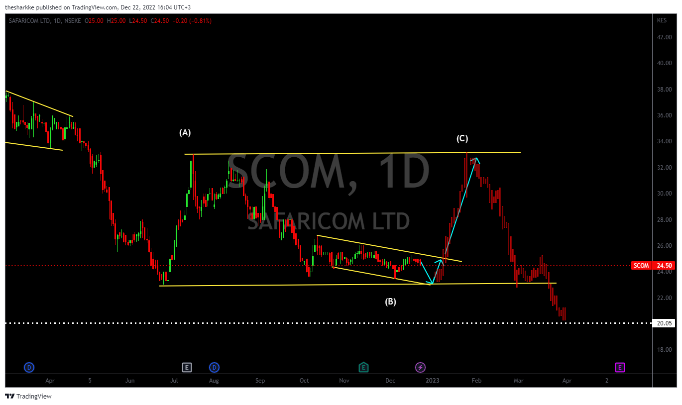 NSEKE:SCOM Chart Image by thesharkke