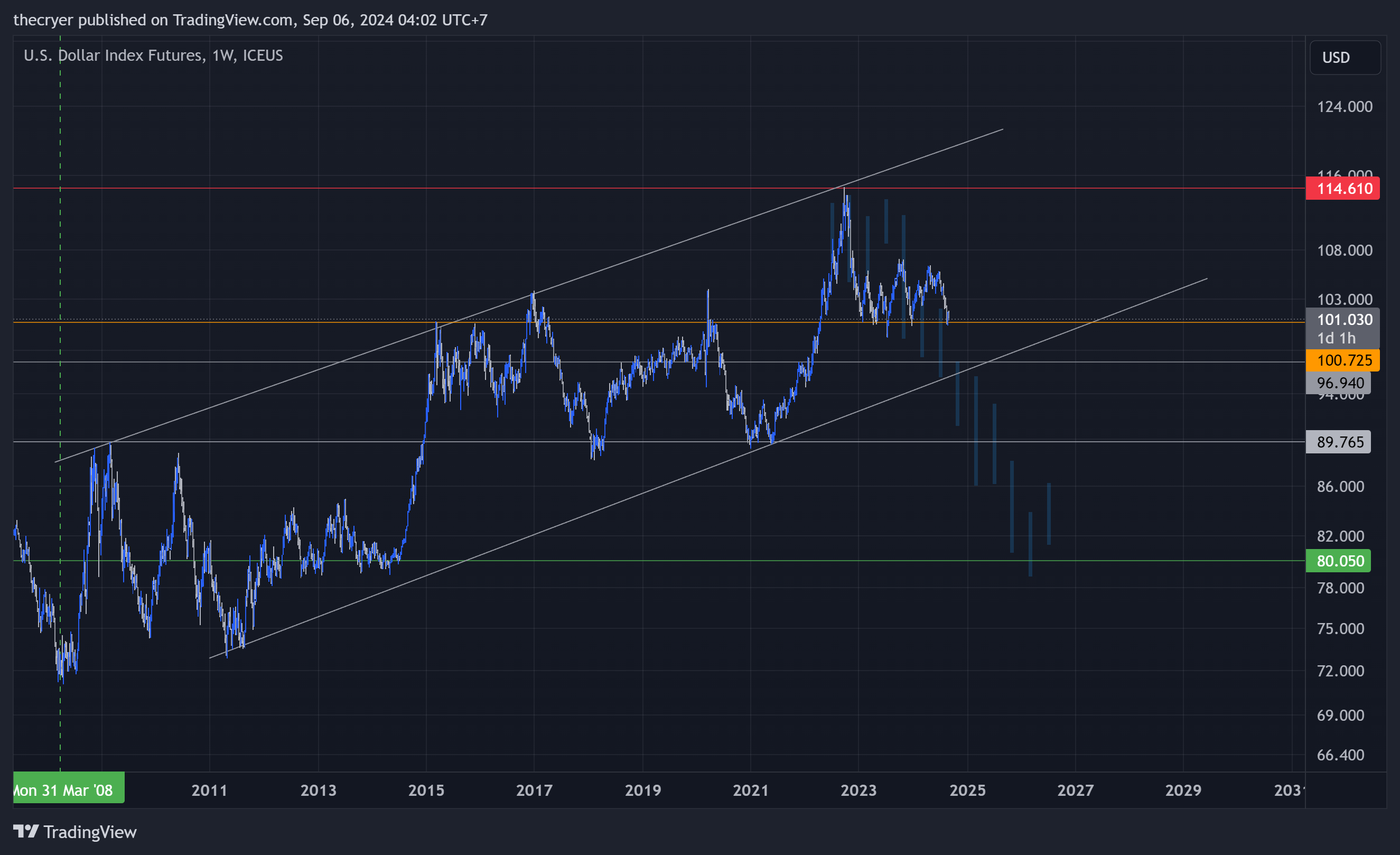 ICEUS_DLY:DX1! Chart Image by thecryer