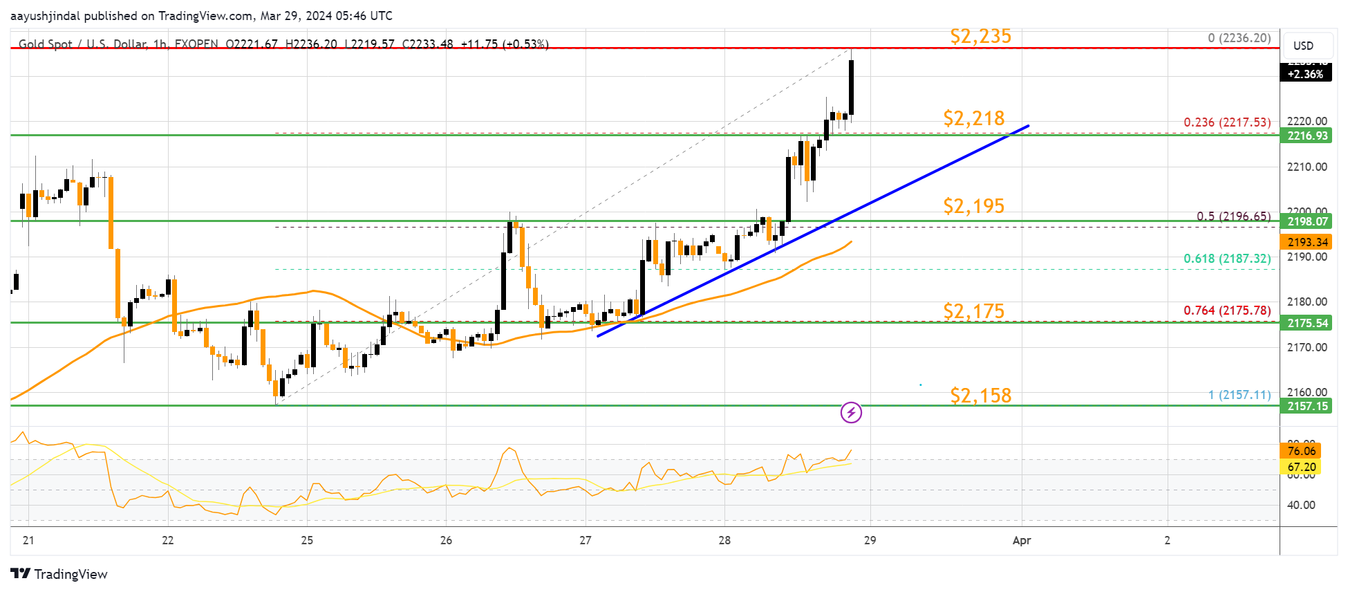 FXOPEN:XAUUSD Chart Image by aayushjindal