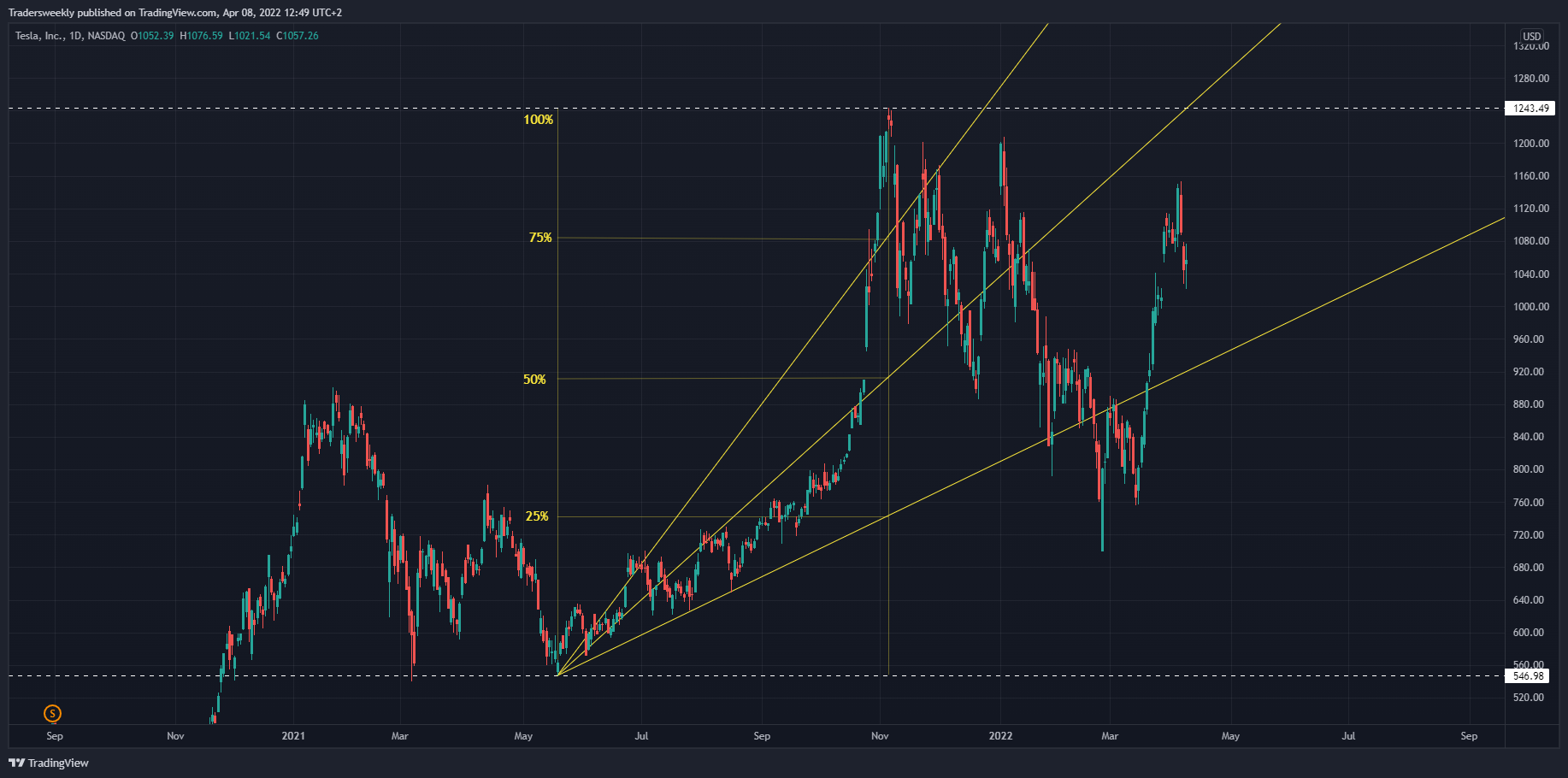 NASDAQ:TSLA Chart Image by Tradersweekly