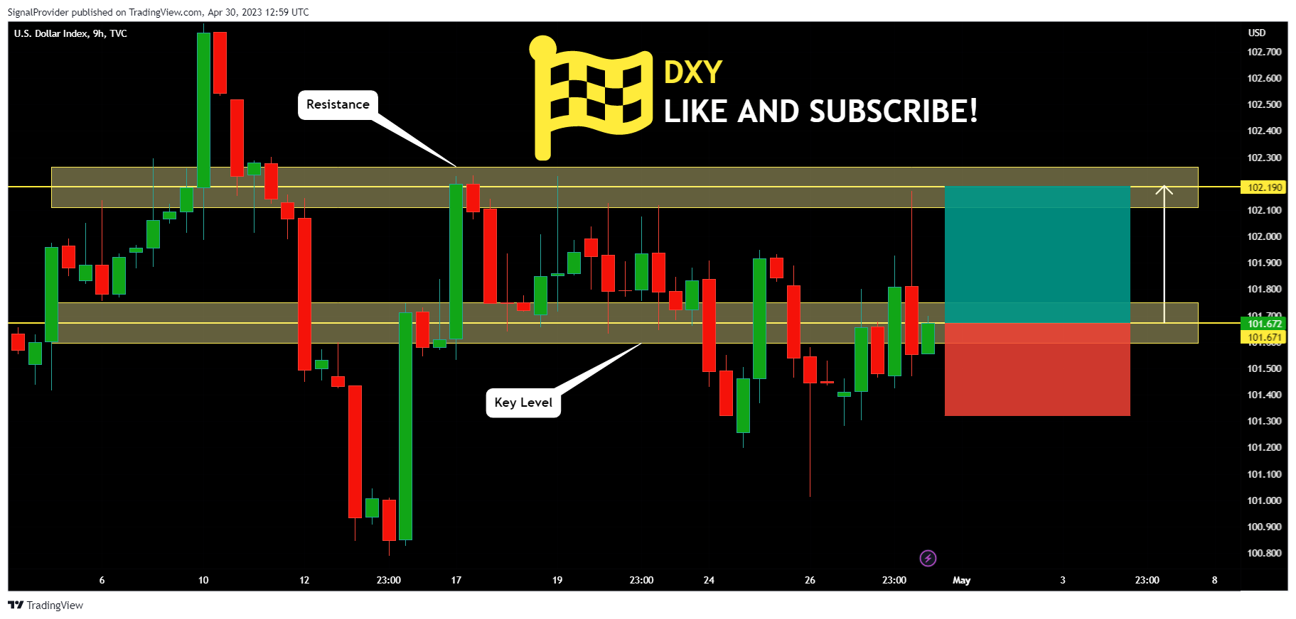 TVC:DXY Chart Image by SignalProvider