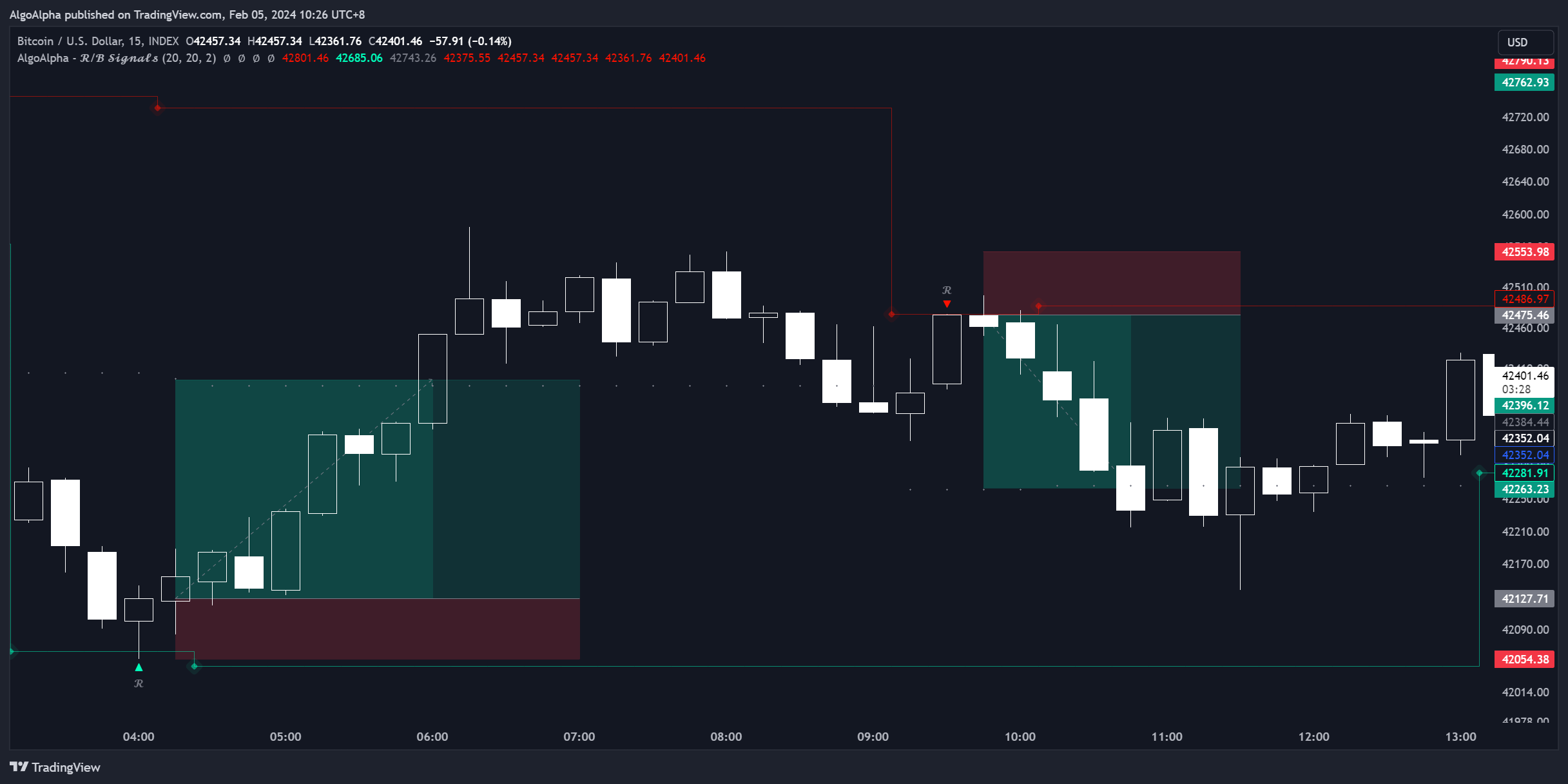 INDEX:BTCUSD Chart Image by AlgoAlpha