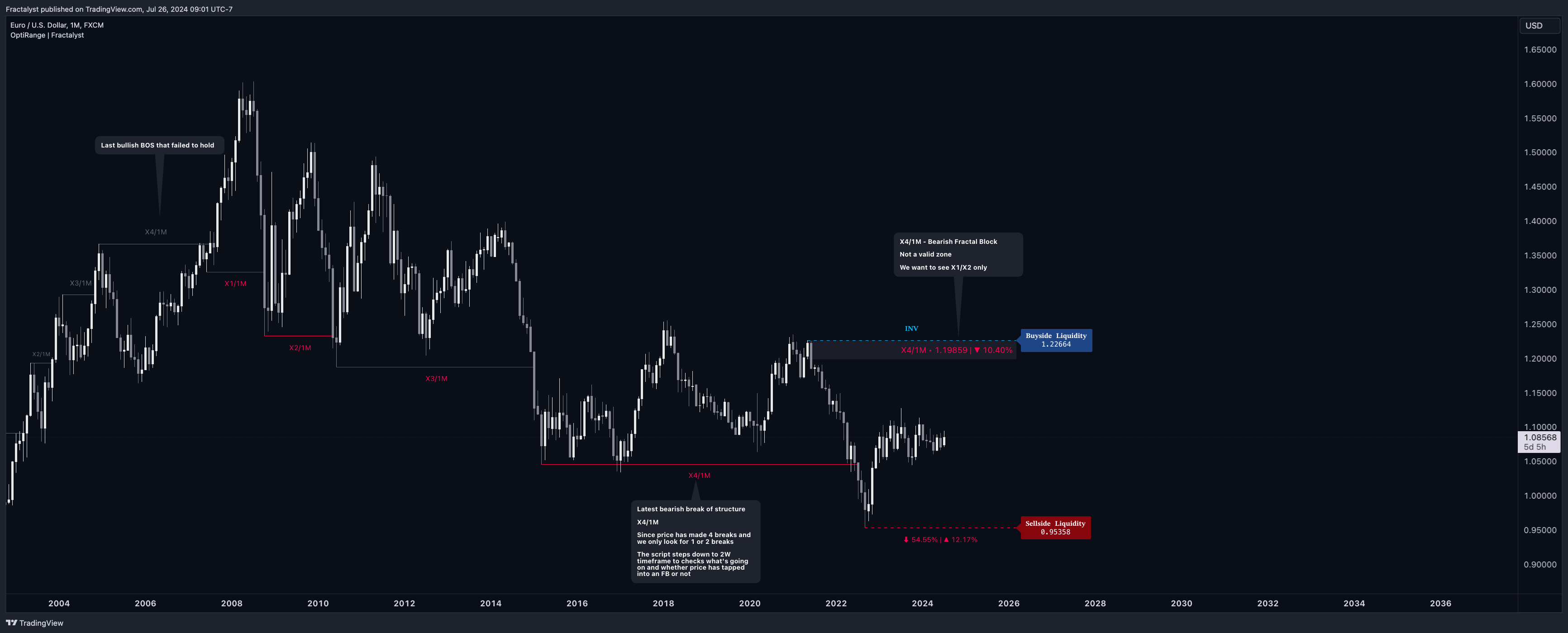 FX:EURUSD Chart Image by Fractalyst