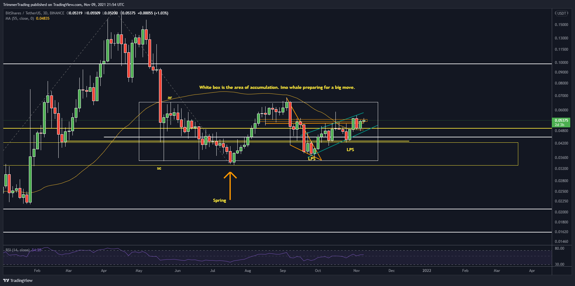 BINANCE:BTSUSDT Chart Image by TrimmerTrading