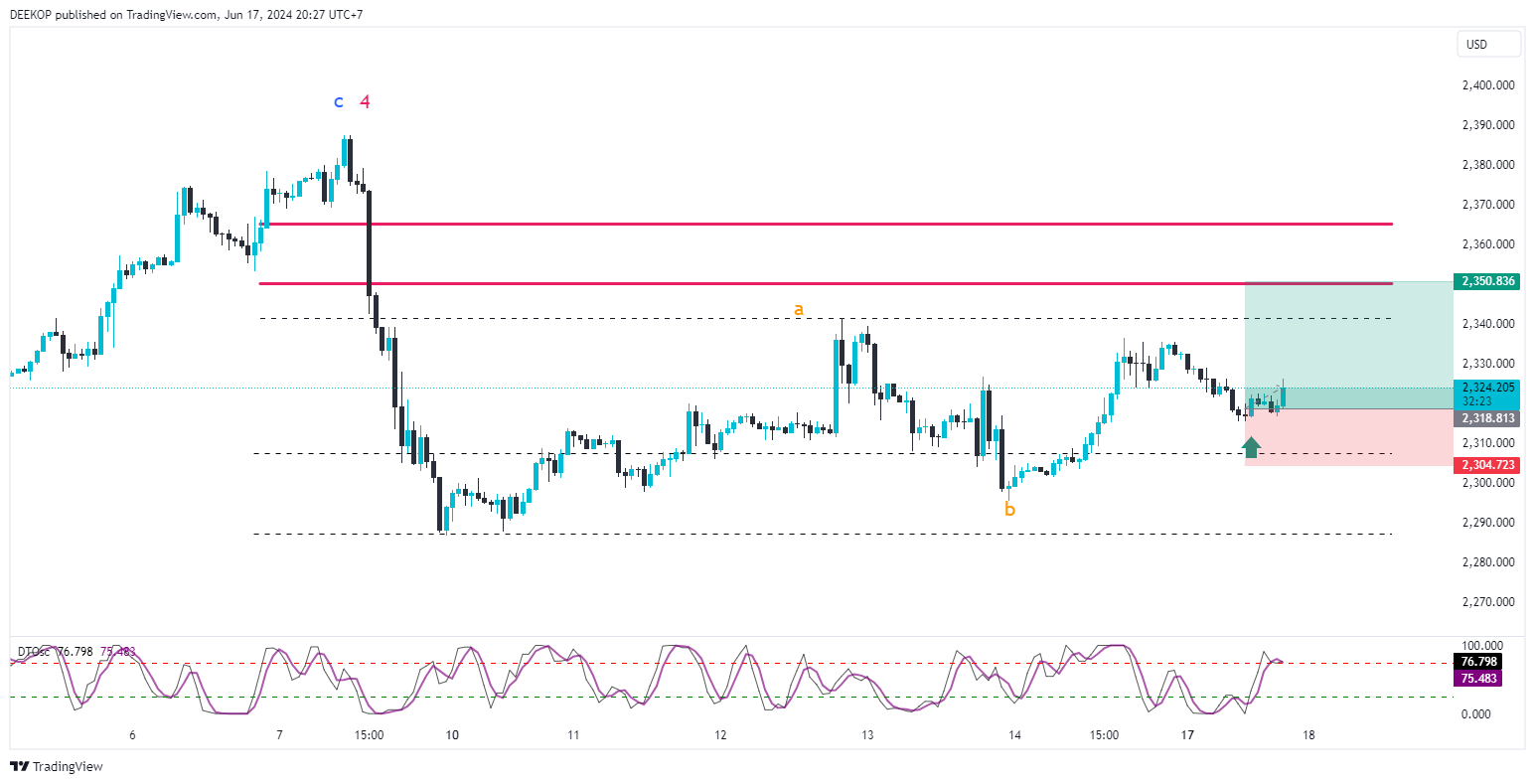 OANDA:XAUUSD Chart Image by DEEKOP