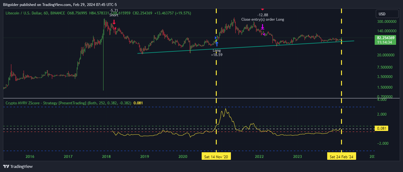 BINANCE:LTCUSD Chart Image by Bitgolder
