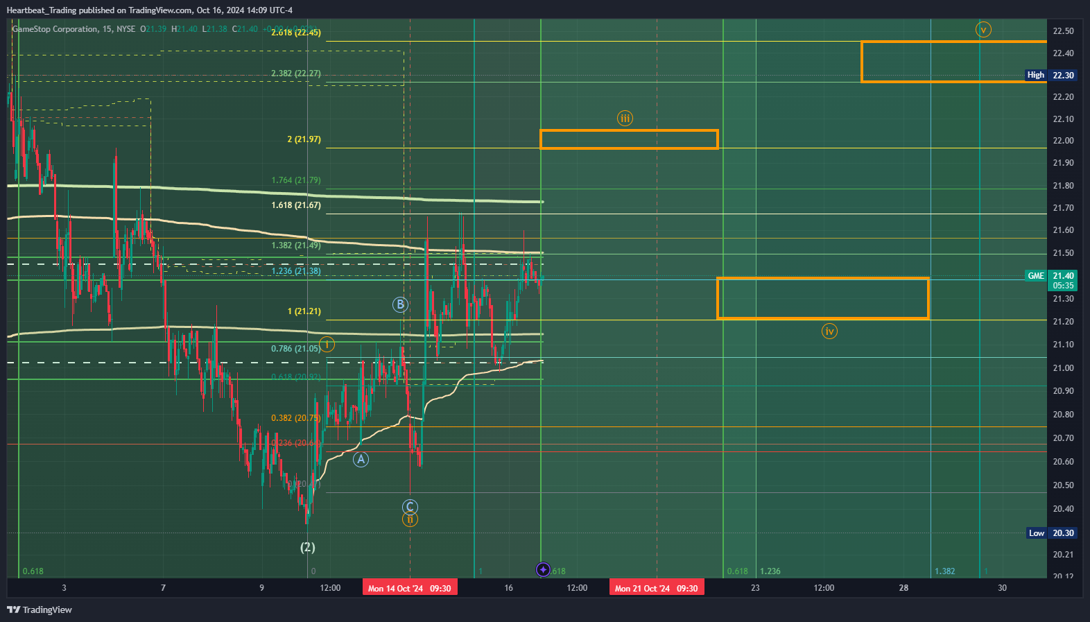 BATS:GME Chart Image by Heartbeat_Trading