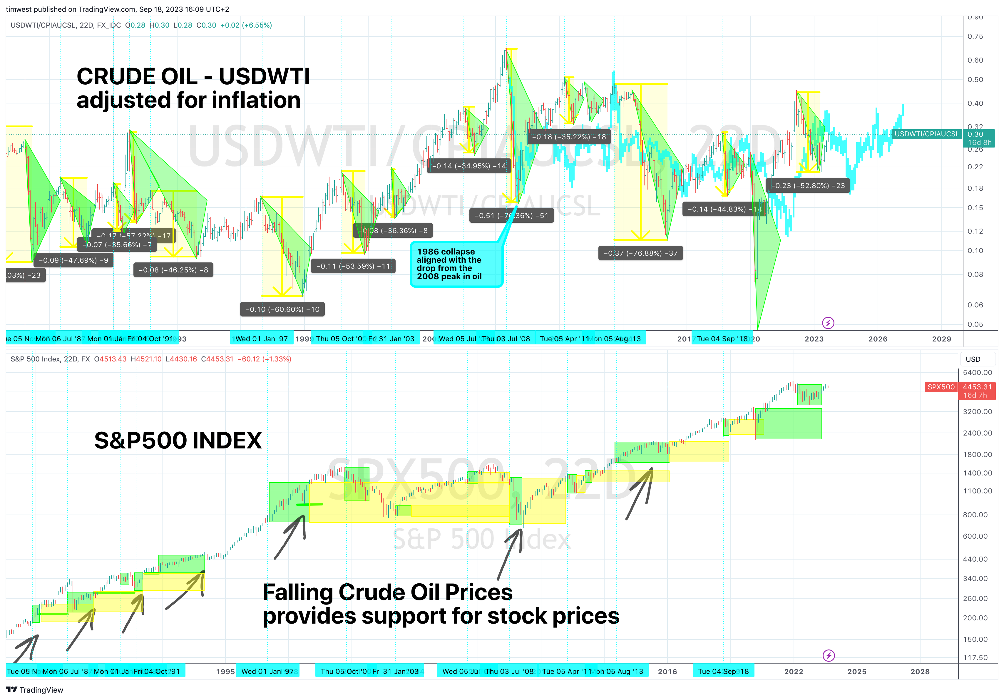 FX_IDC:USDWTI/FRED:CPIAUCSL Chart Image by timwest