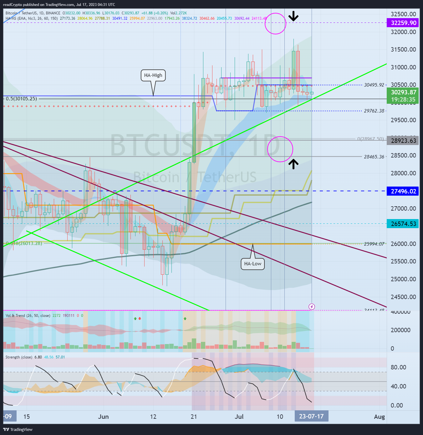 BINANCE:BTCUSDT Chart Image by readCrypto