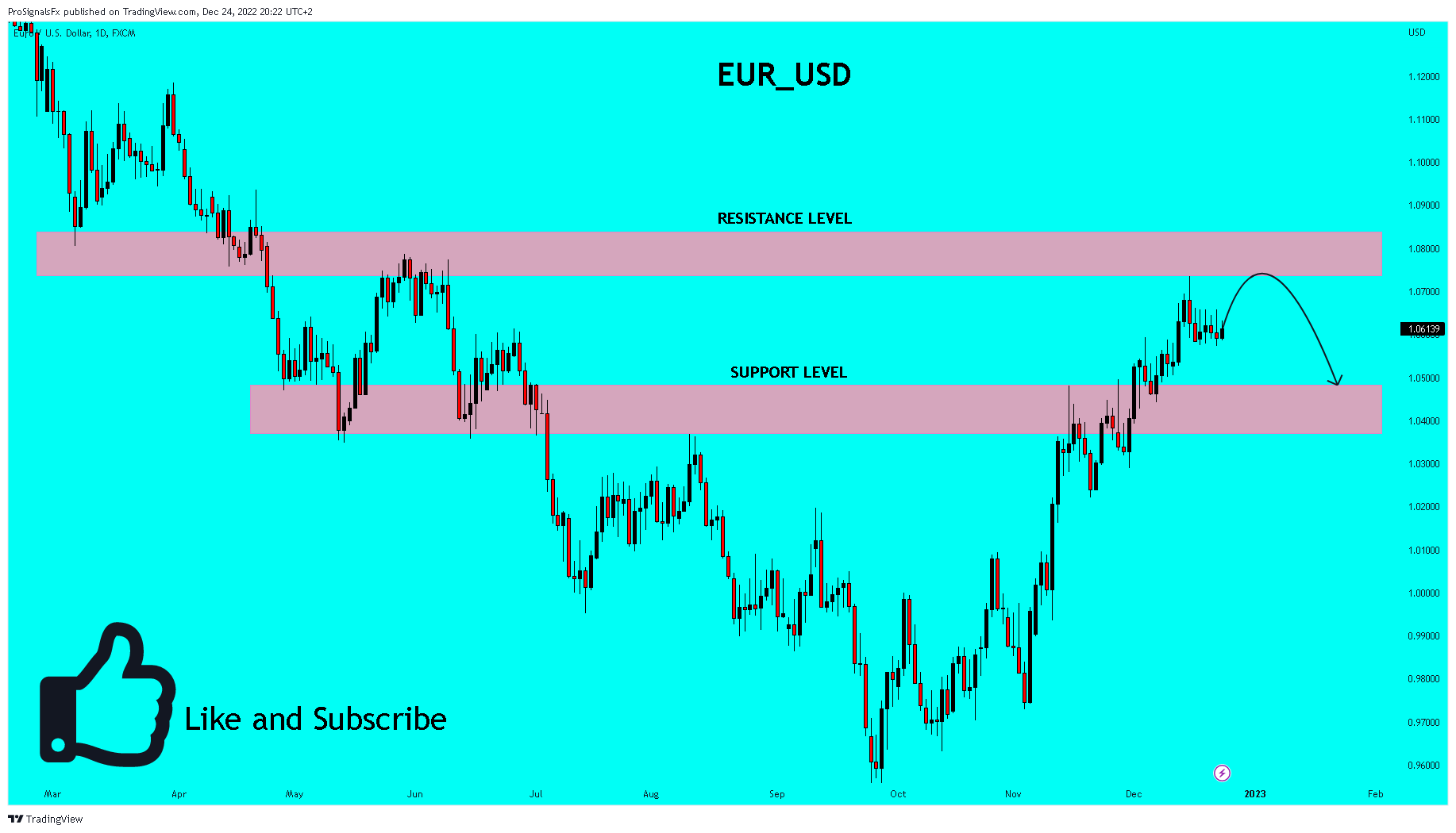 FX:EURUSD Chart Image by ProSignalsFx