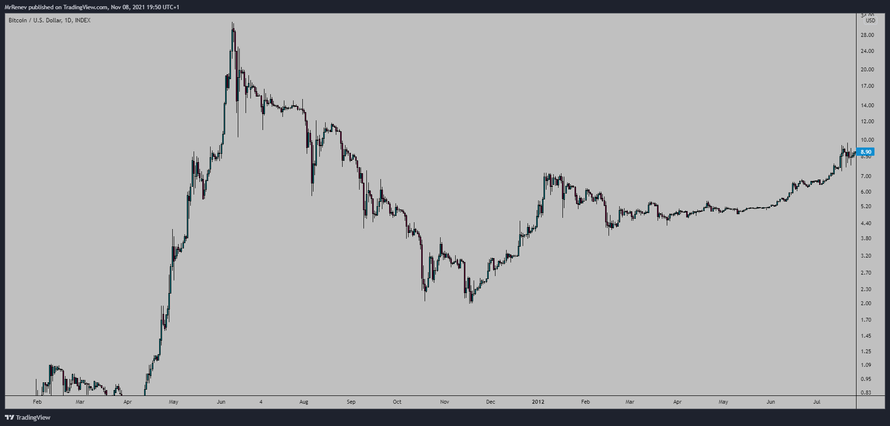 INDEX:BTCUSD Chart Image by MrRenev