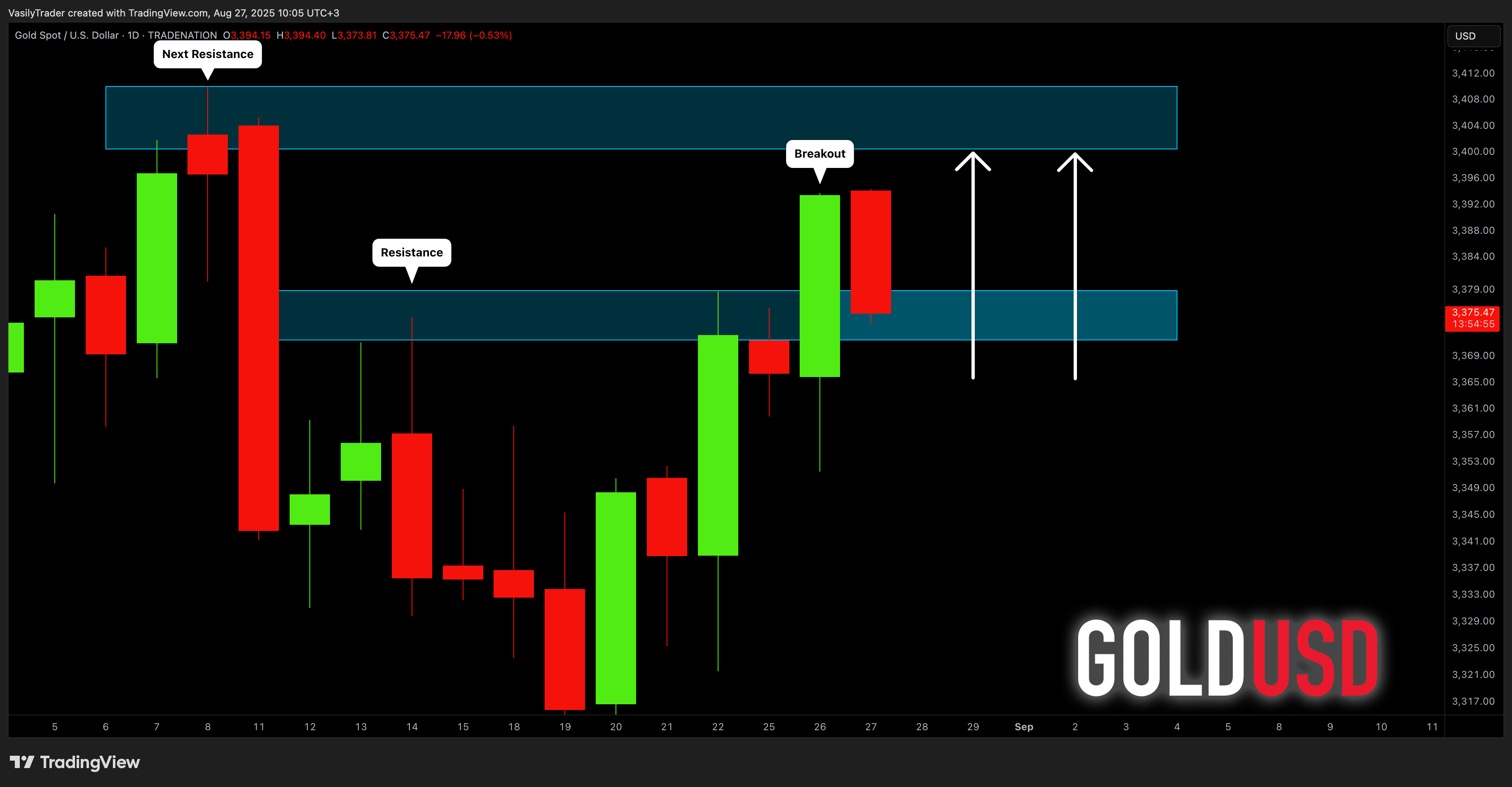 TRADENATION:XAUUSD Chart Image by VasilyTrader