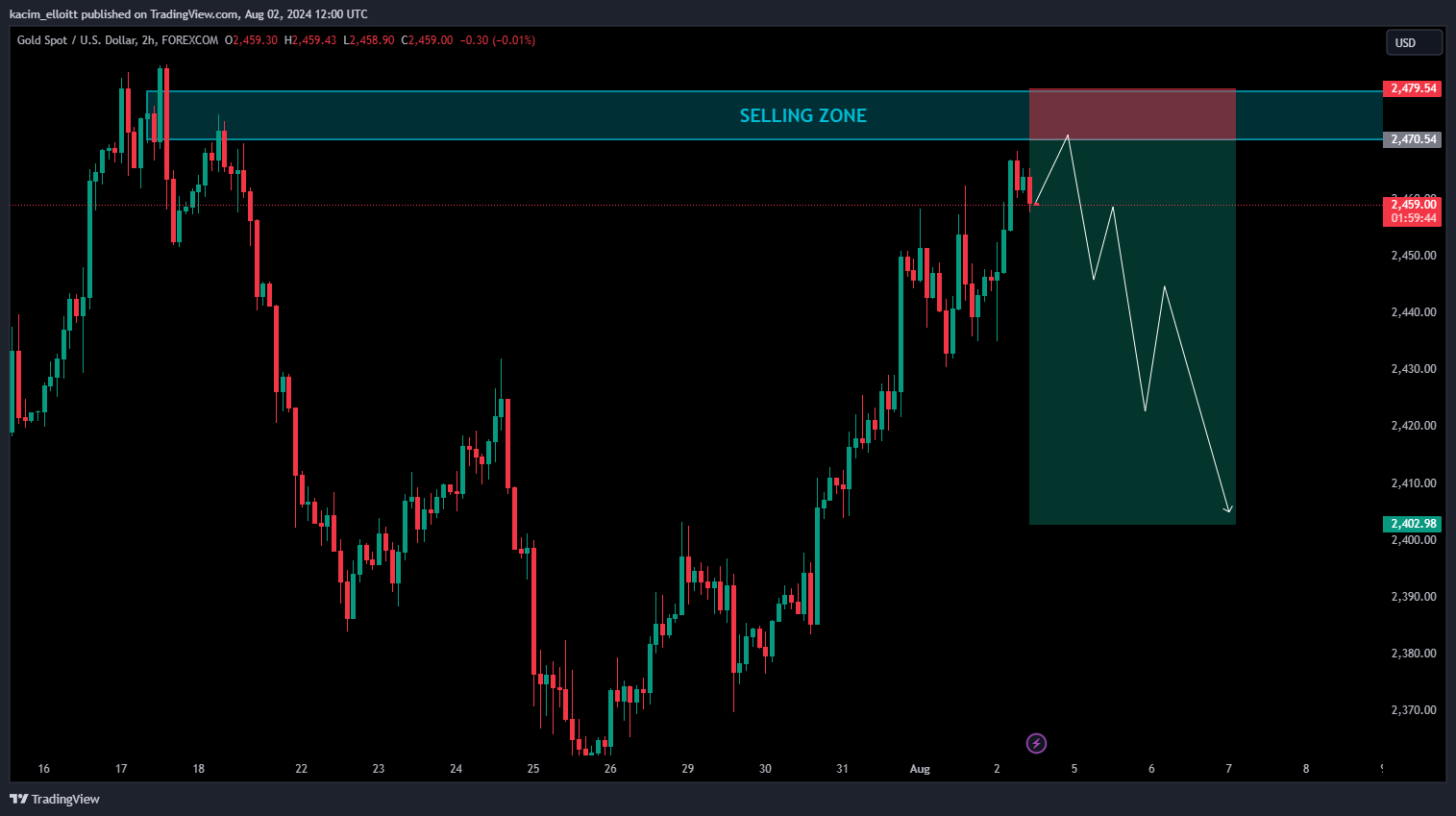 FOREXCOM:XAUUSD Chart Image by kacim_elloitt