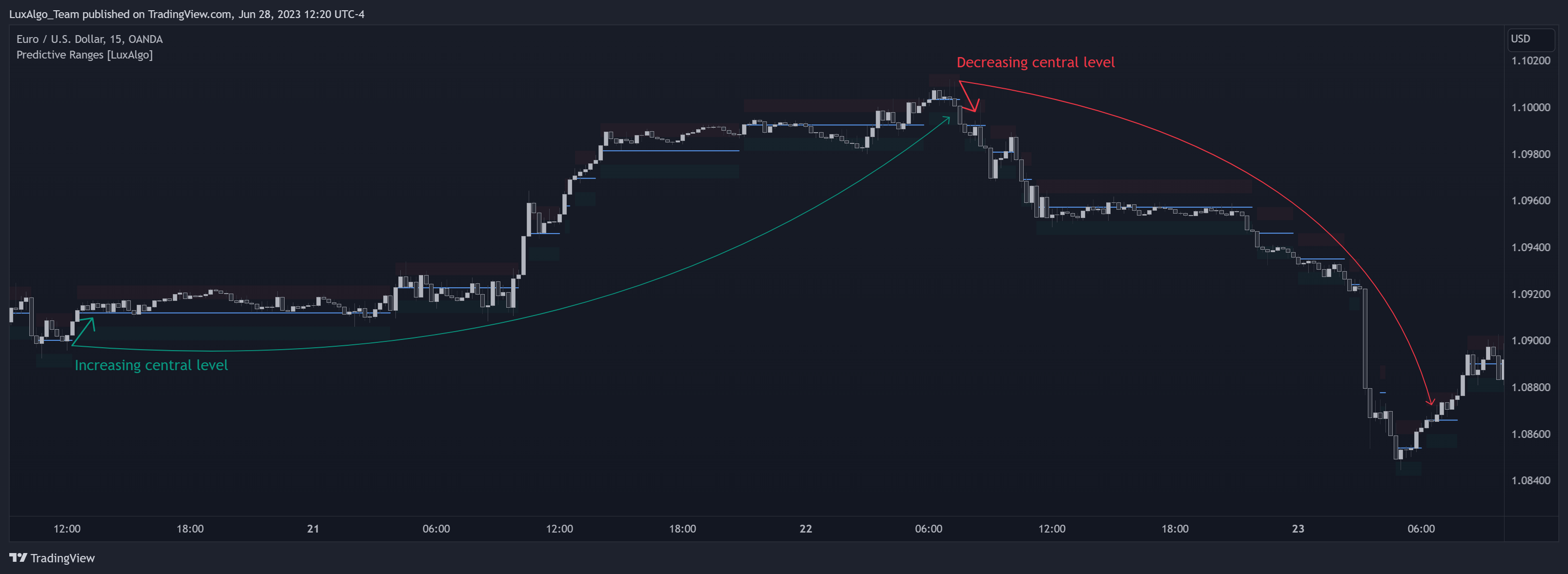 OANDA:EURUSD Chart Image by LuxAlgo_Team