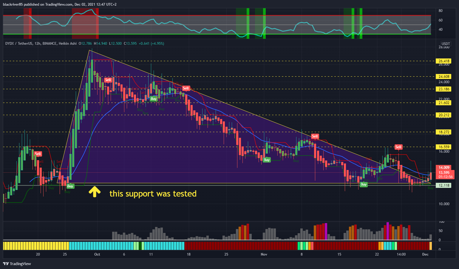 BINANCE:DYDXUSDT Chart Image by blackriver85
