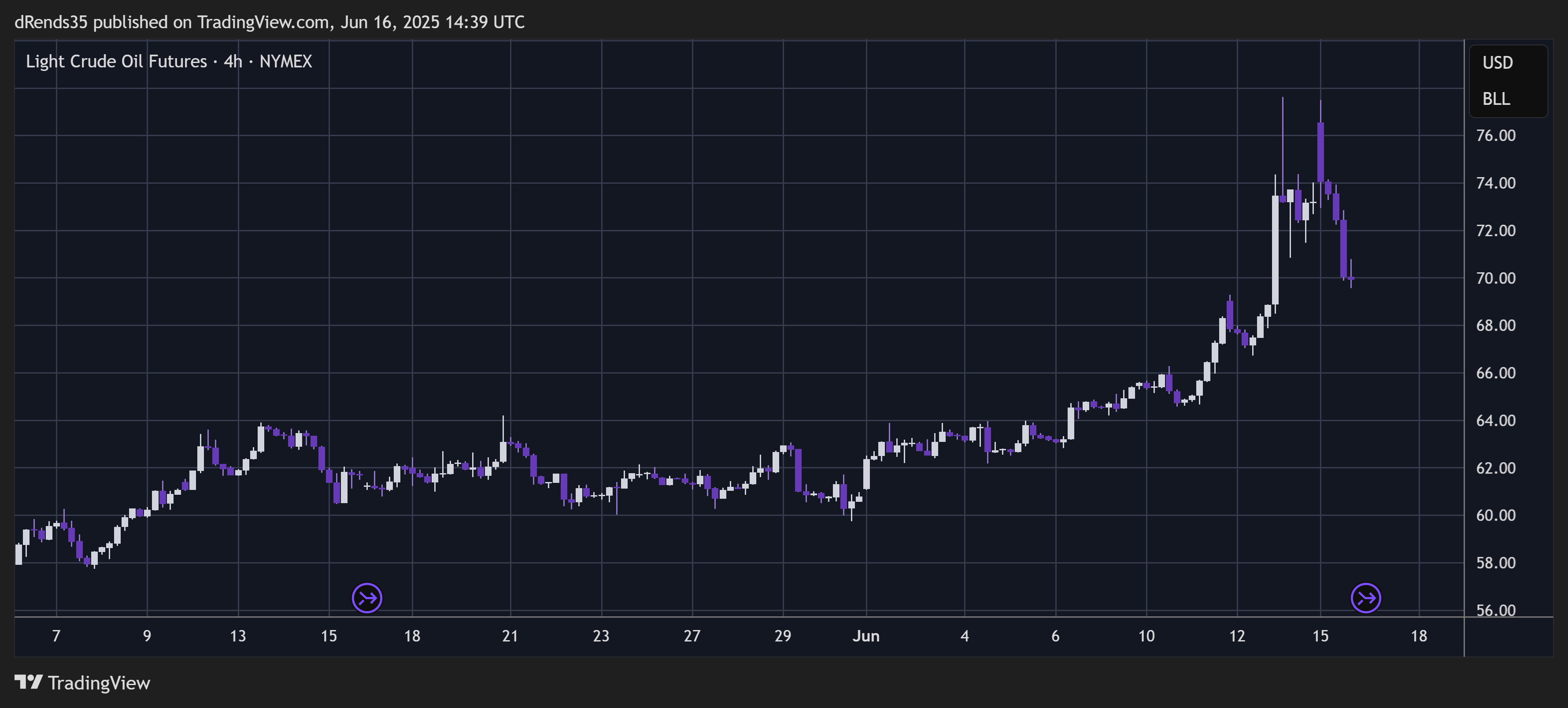 NYMEX_DL:CL1! Chart Image by dRends35