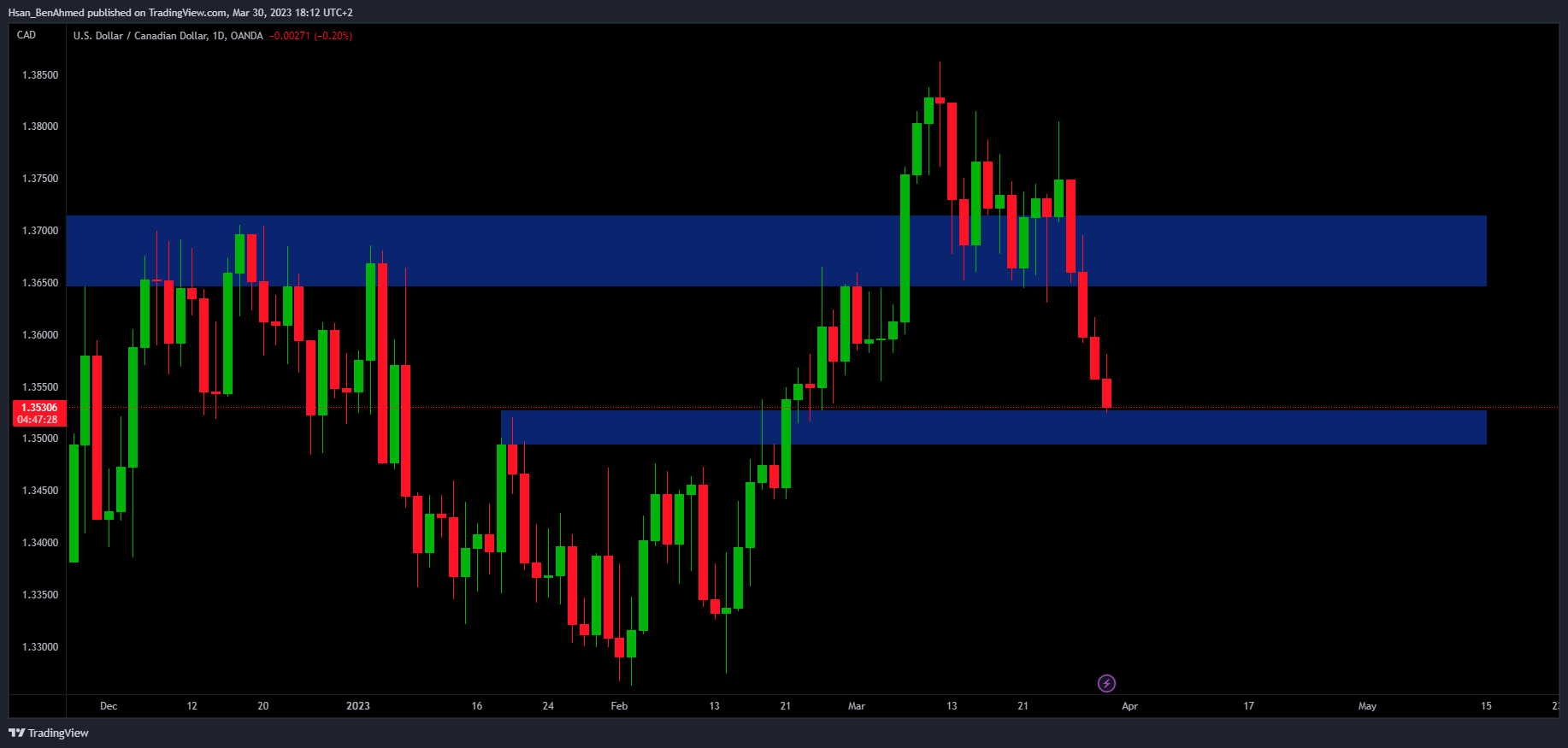 OANDA:USDCAD Chart Image by Hsan_BenAhmed