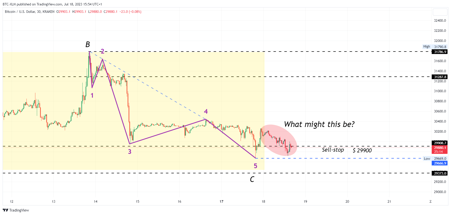 KRAKEN:BTCUSD Chart Image by BTC-XLM