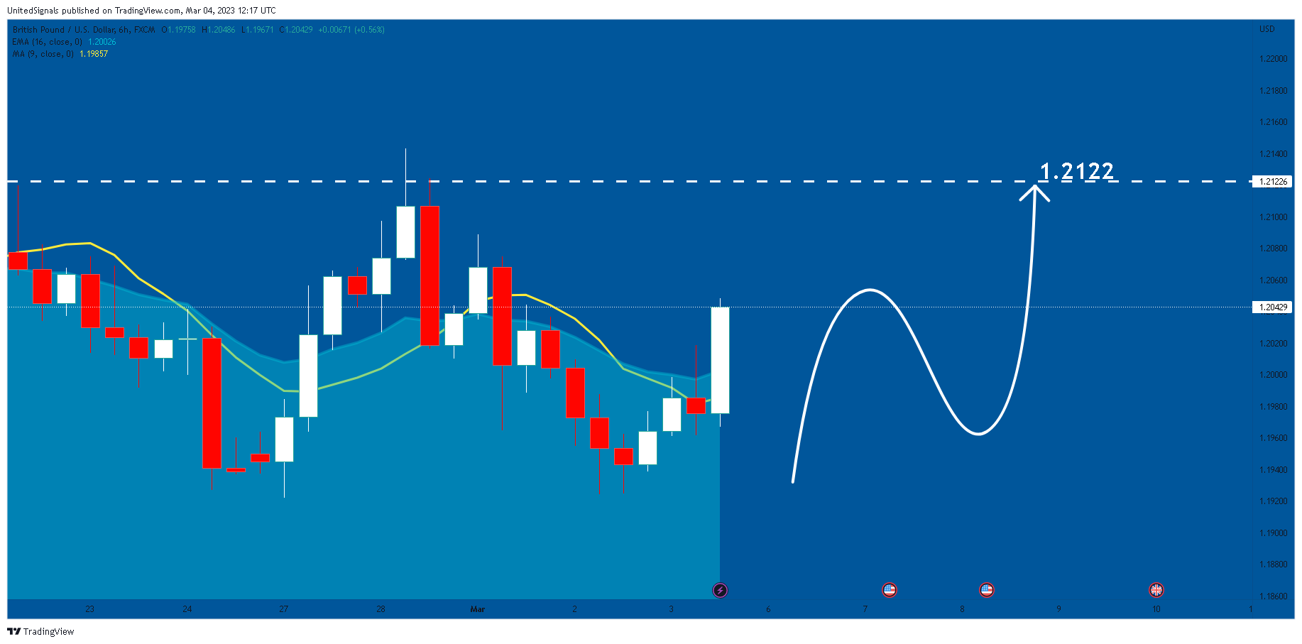FX:GBPUSD Chart Image by UnitedSignals