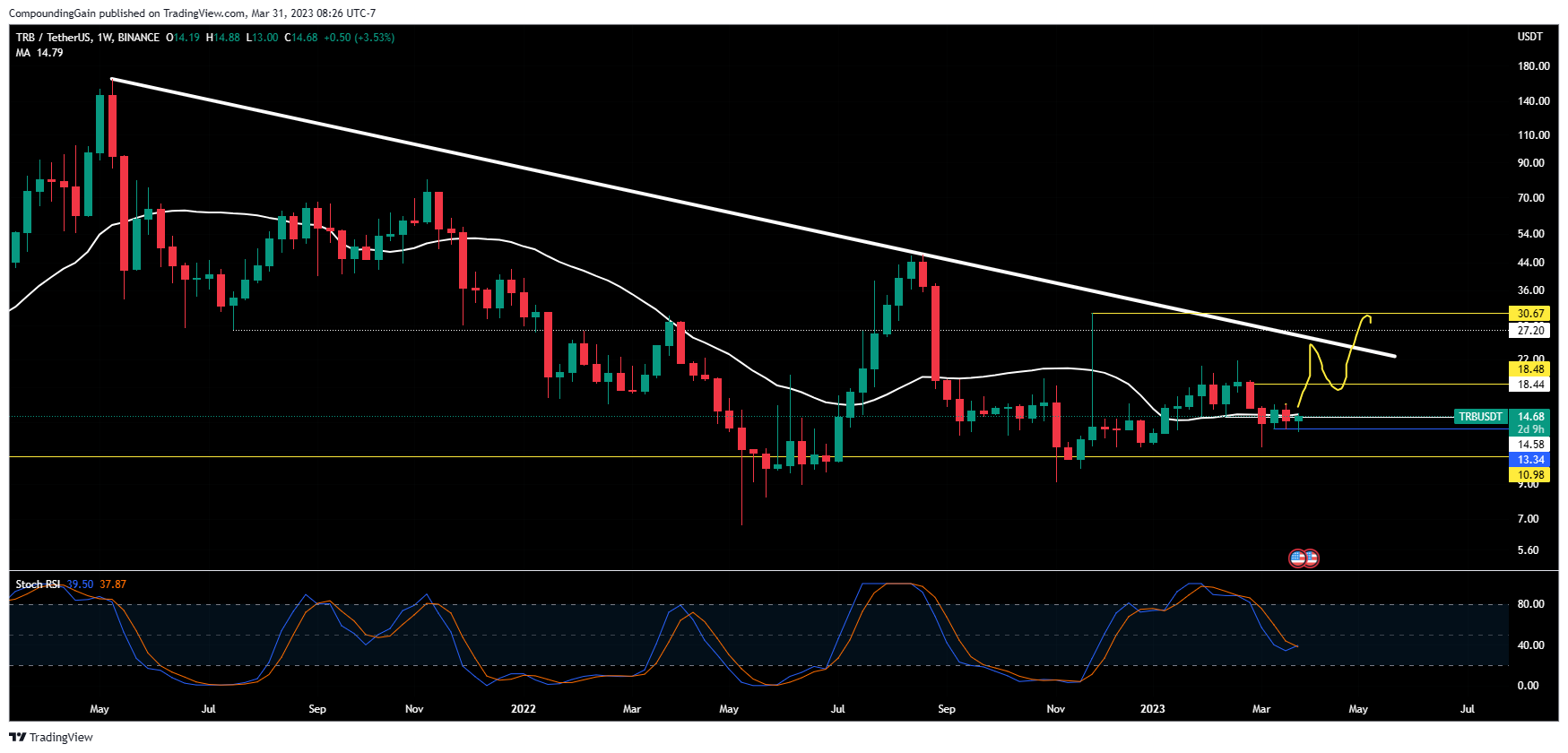 BINANCE:TRBUSDT Chart Image by CompoundingGain
